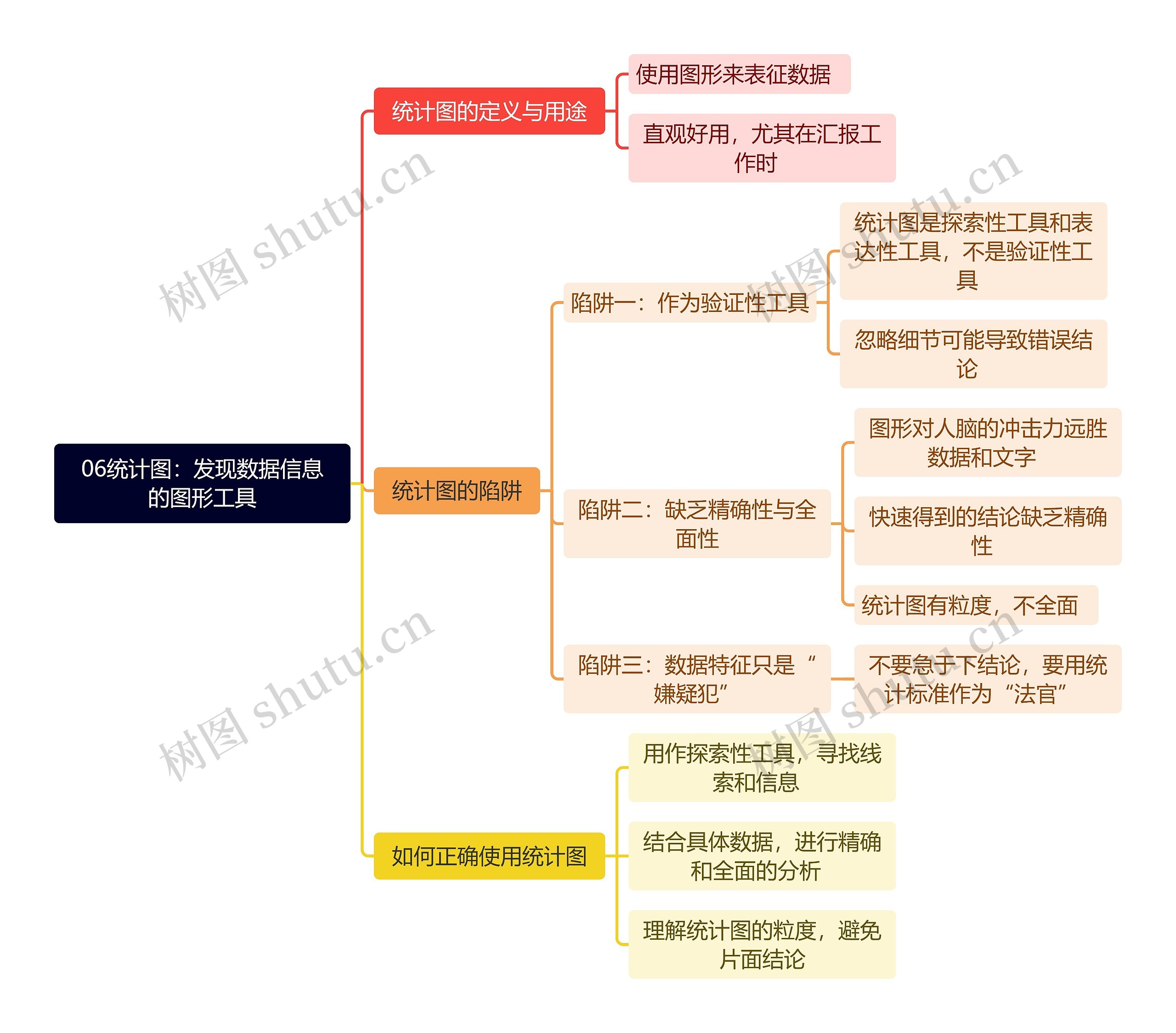 统计图：发现数据信息的图形工具