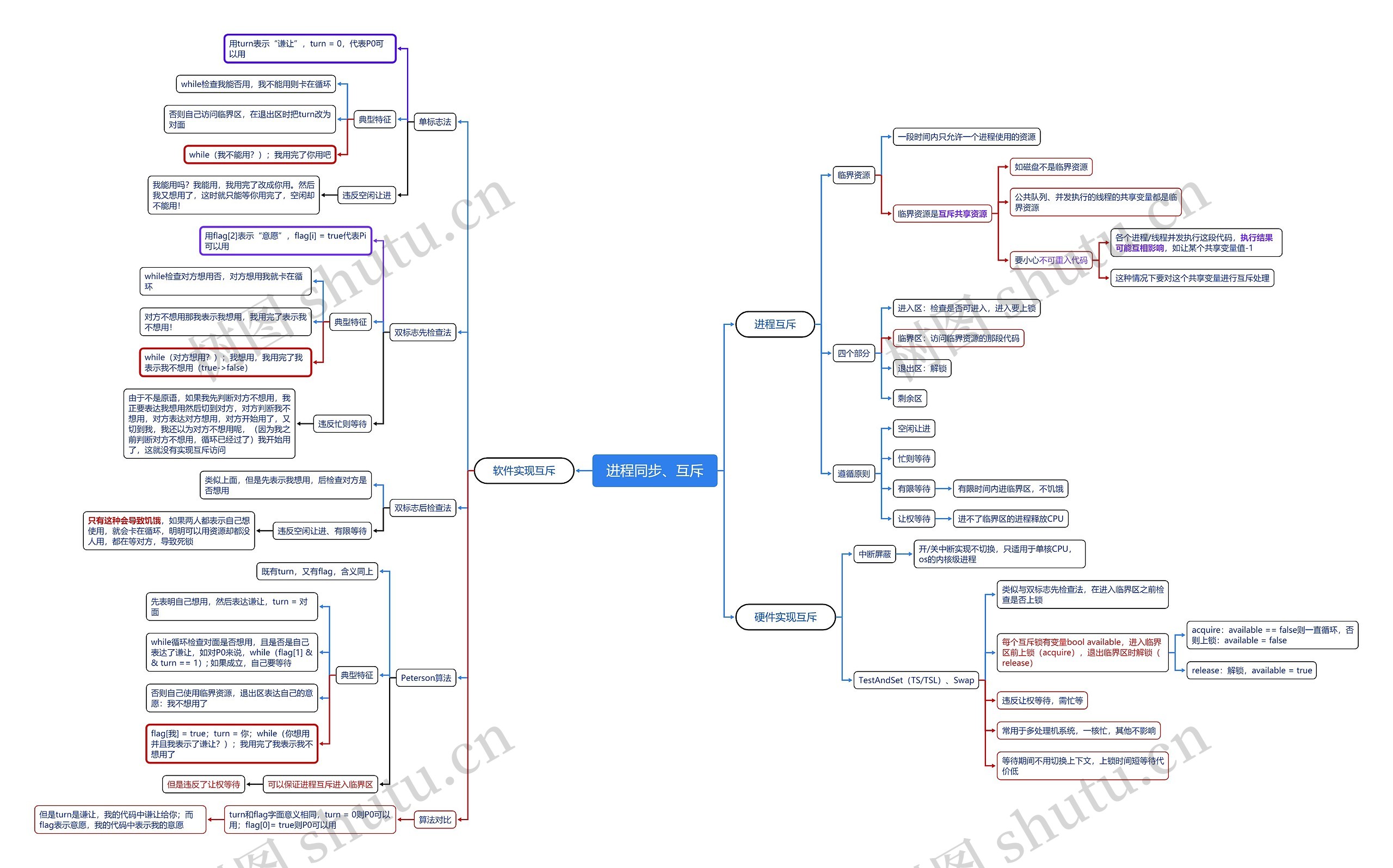 ﻿进程同步互斥思维脑图