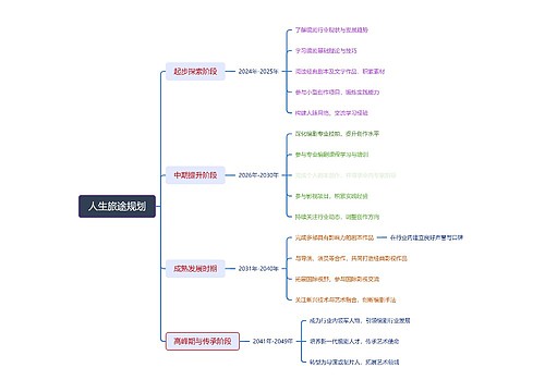 人生旅途规划思维脑图