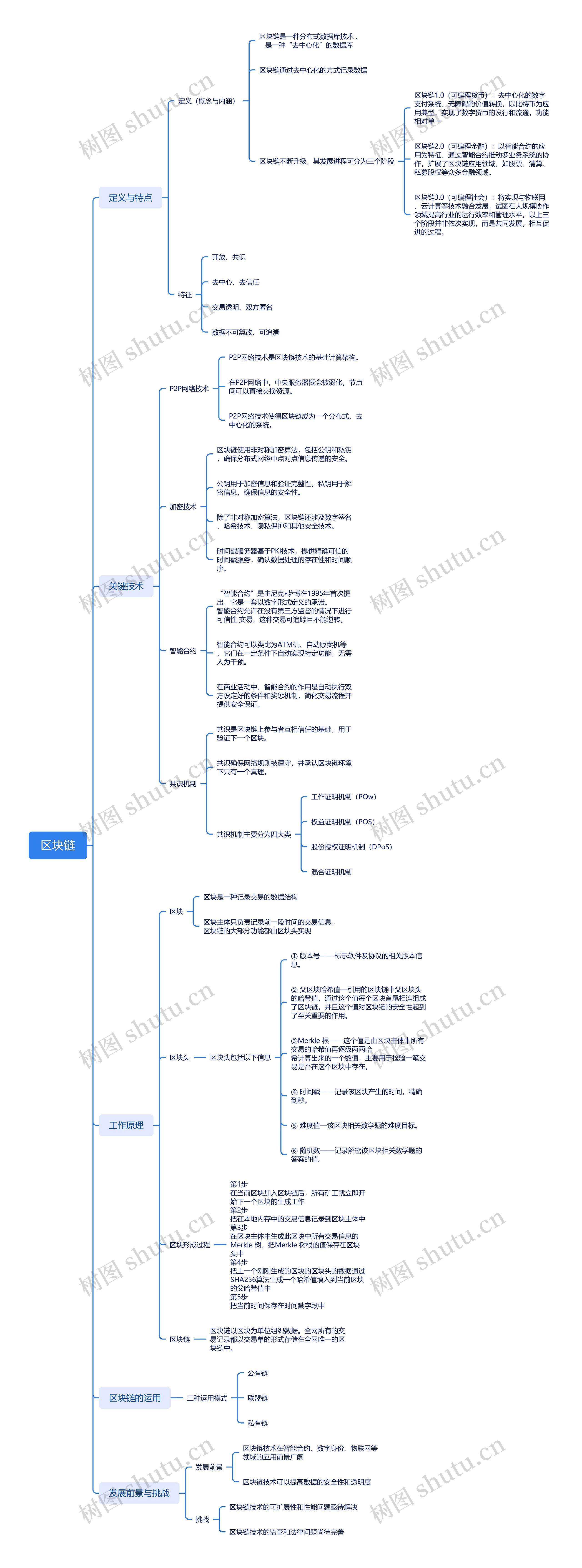 区块链思维导图