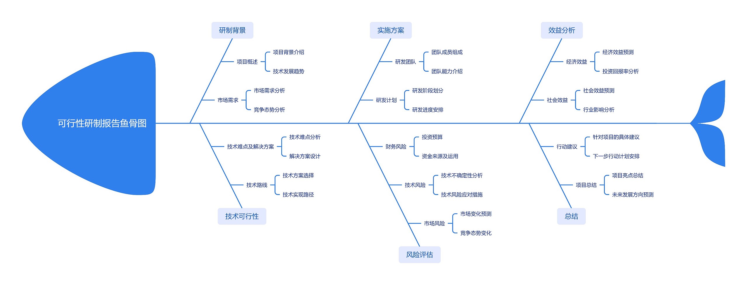 可行性研制报告鱼骨图