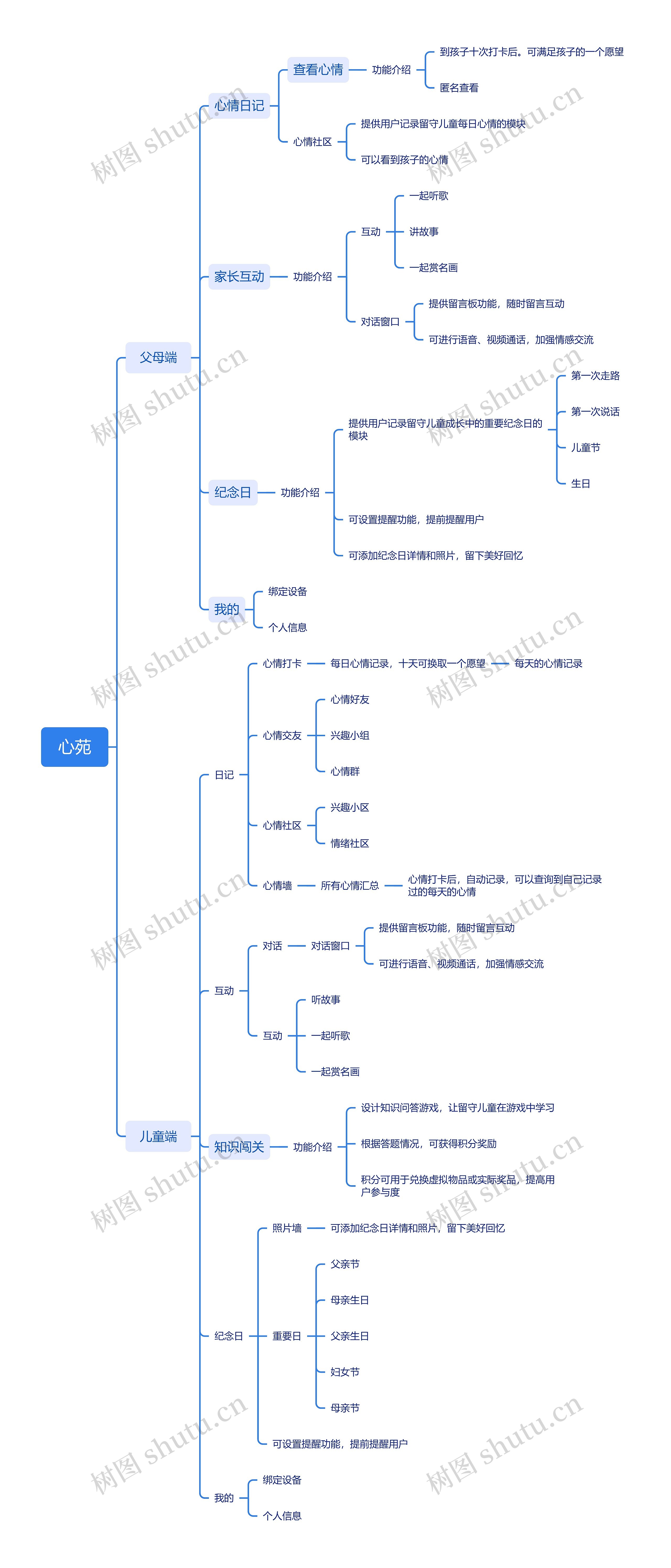 心苑APP功能思维脑图