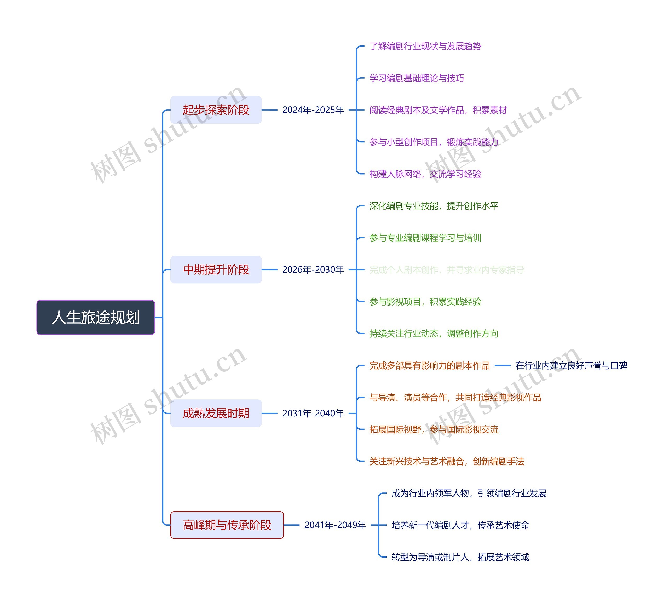 人生旅途规划思维导图