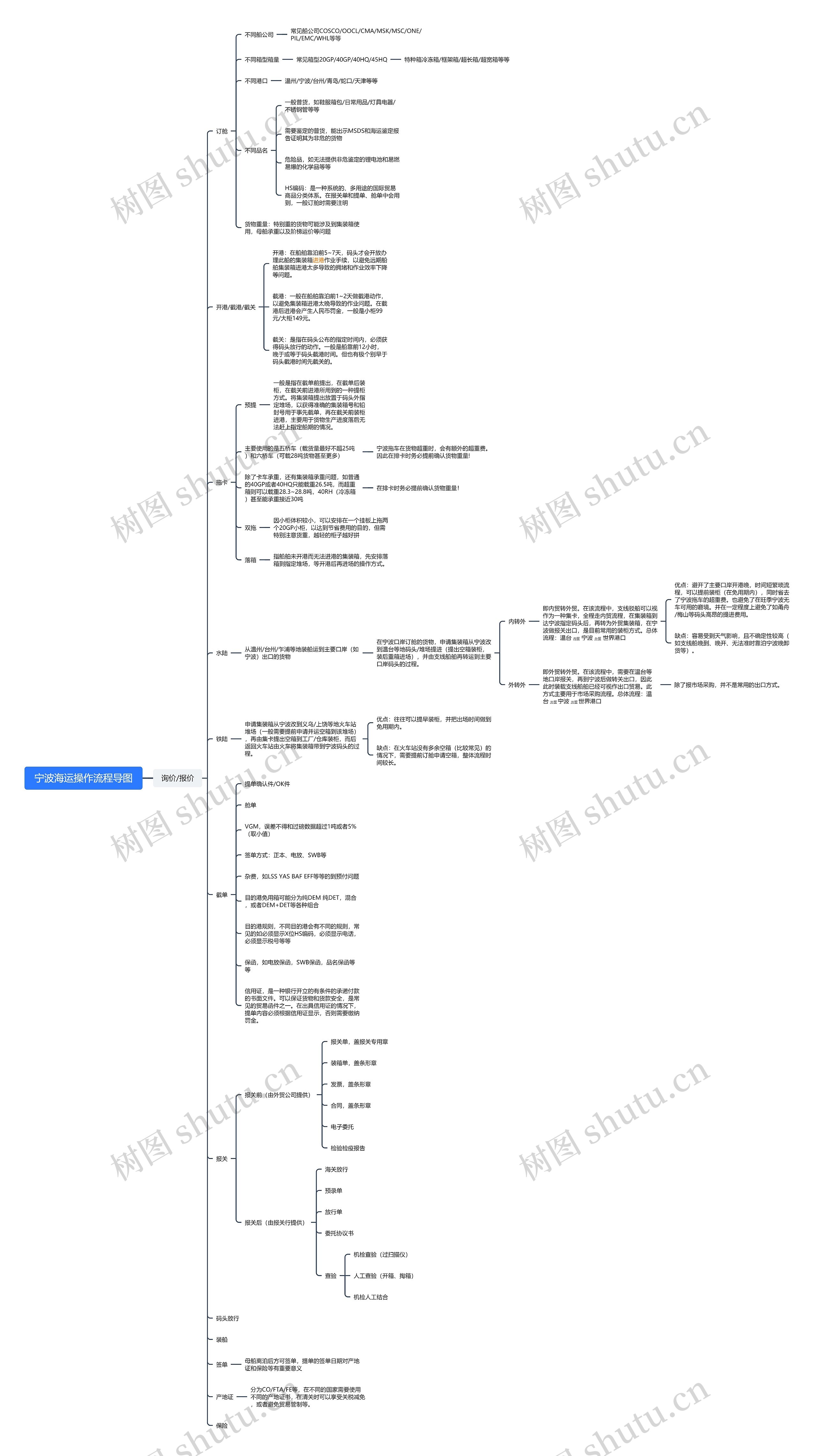 宁波海运操作流程导图思维导图