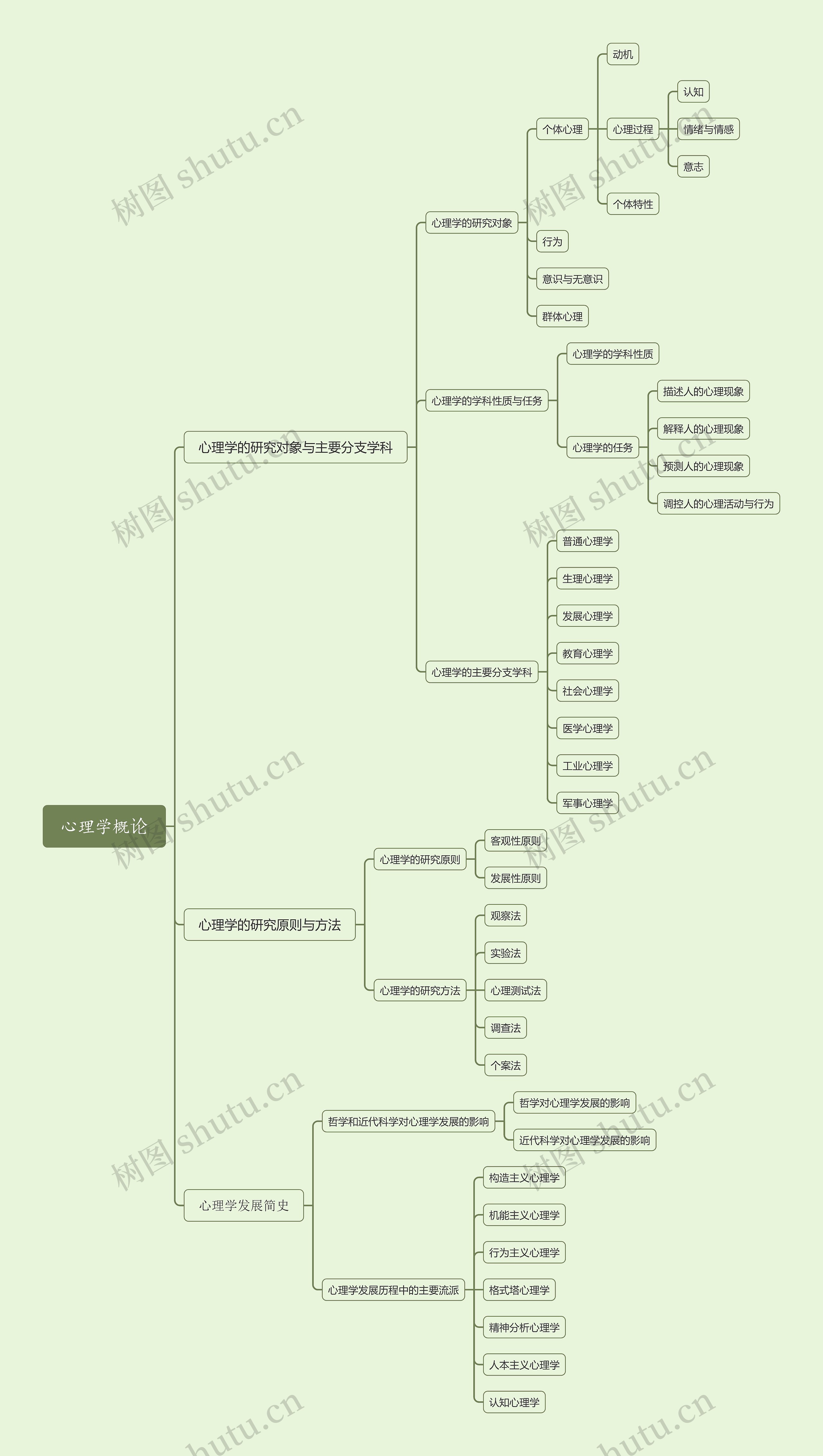 心理学概论思维导图