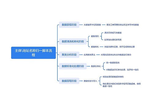 主体\地址名称归一脚本流程