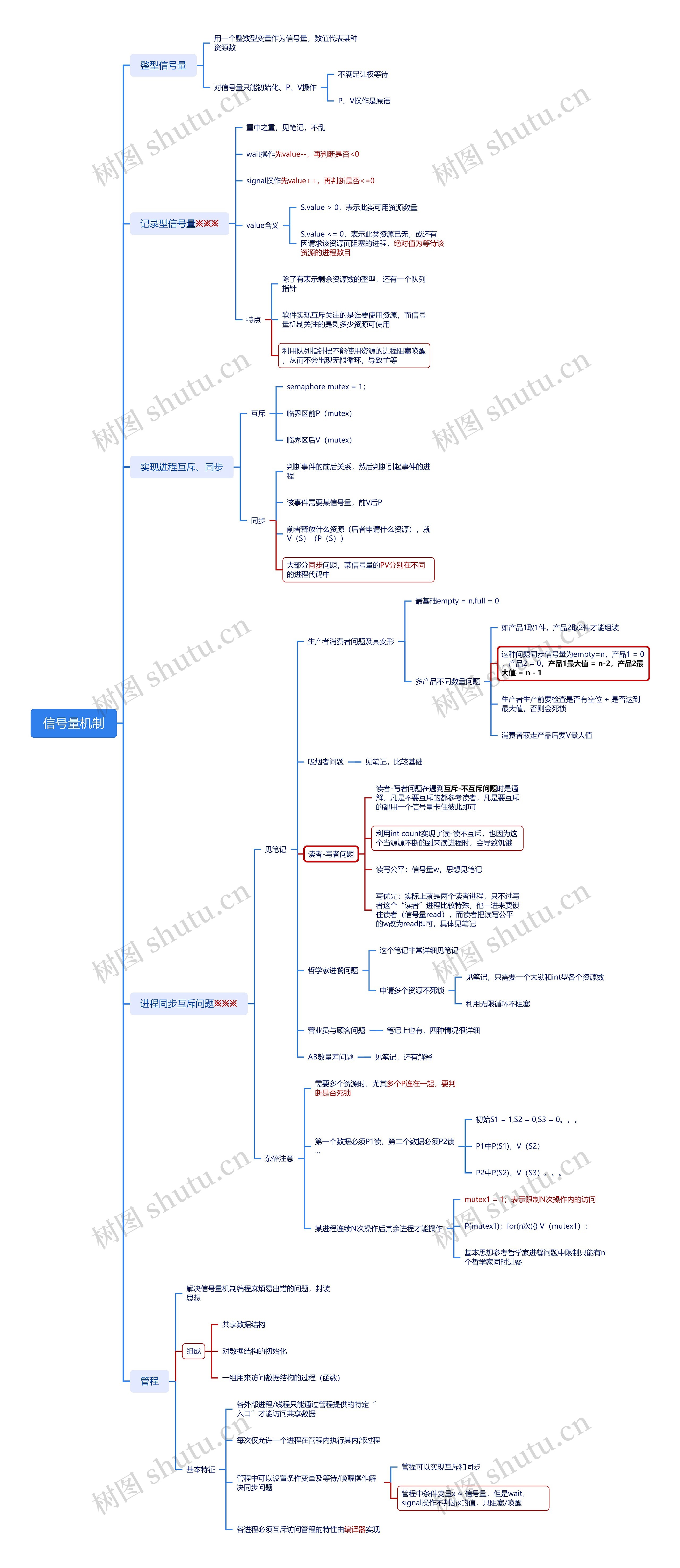 ﻿信号量机制思维脑图