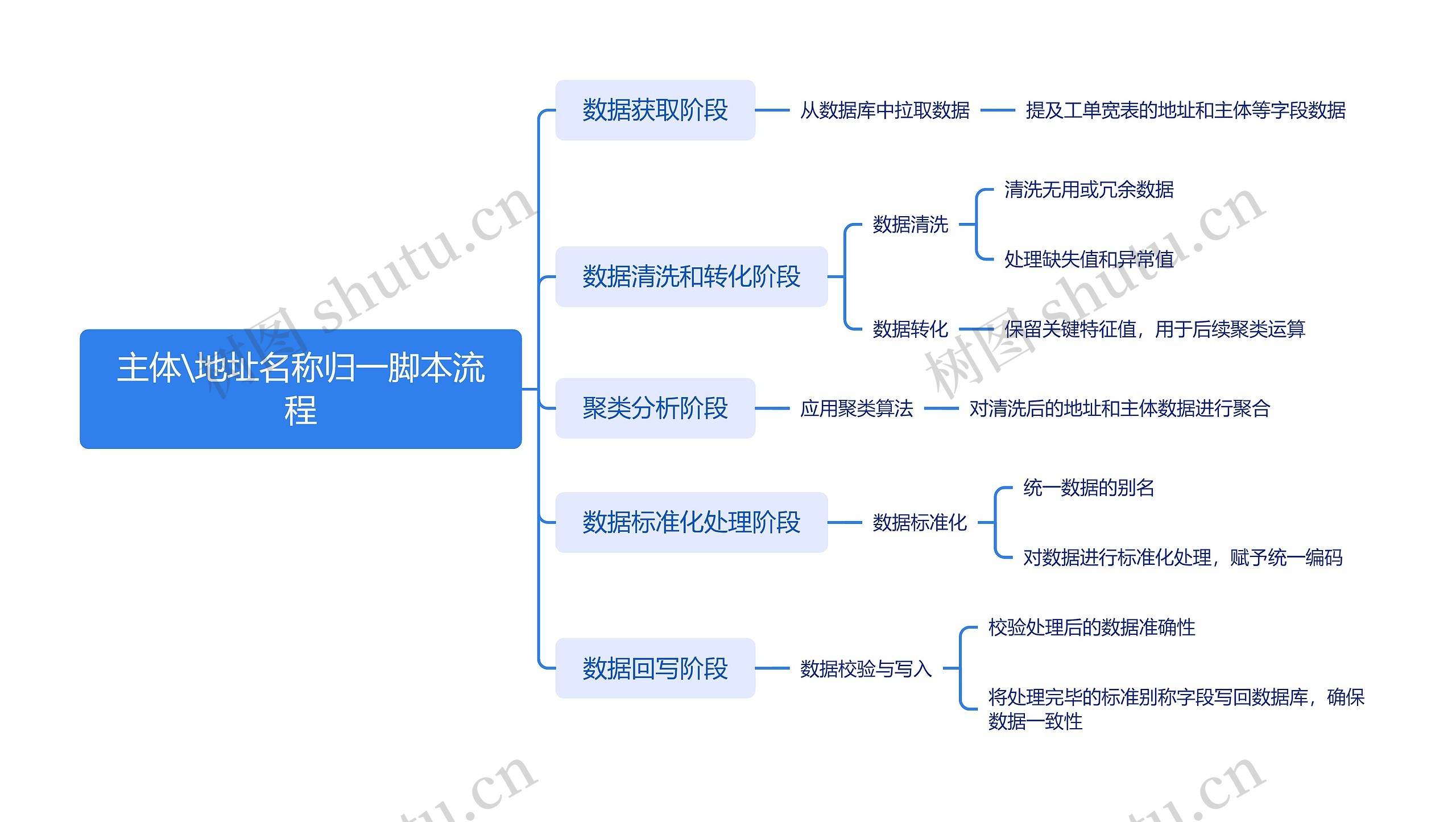 主体\地址名称归一脚本流程