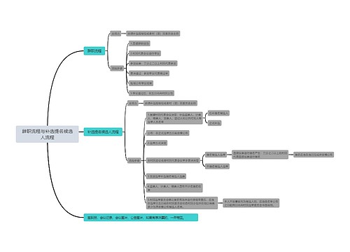 辞职流程与补选提名候选人流程思维导图