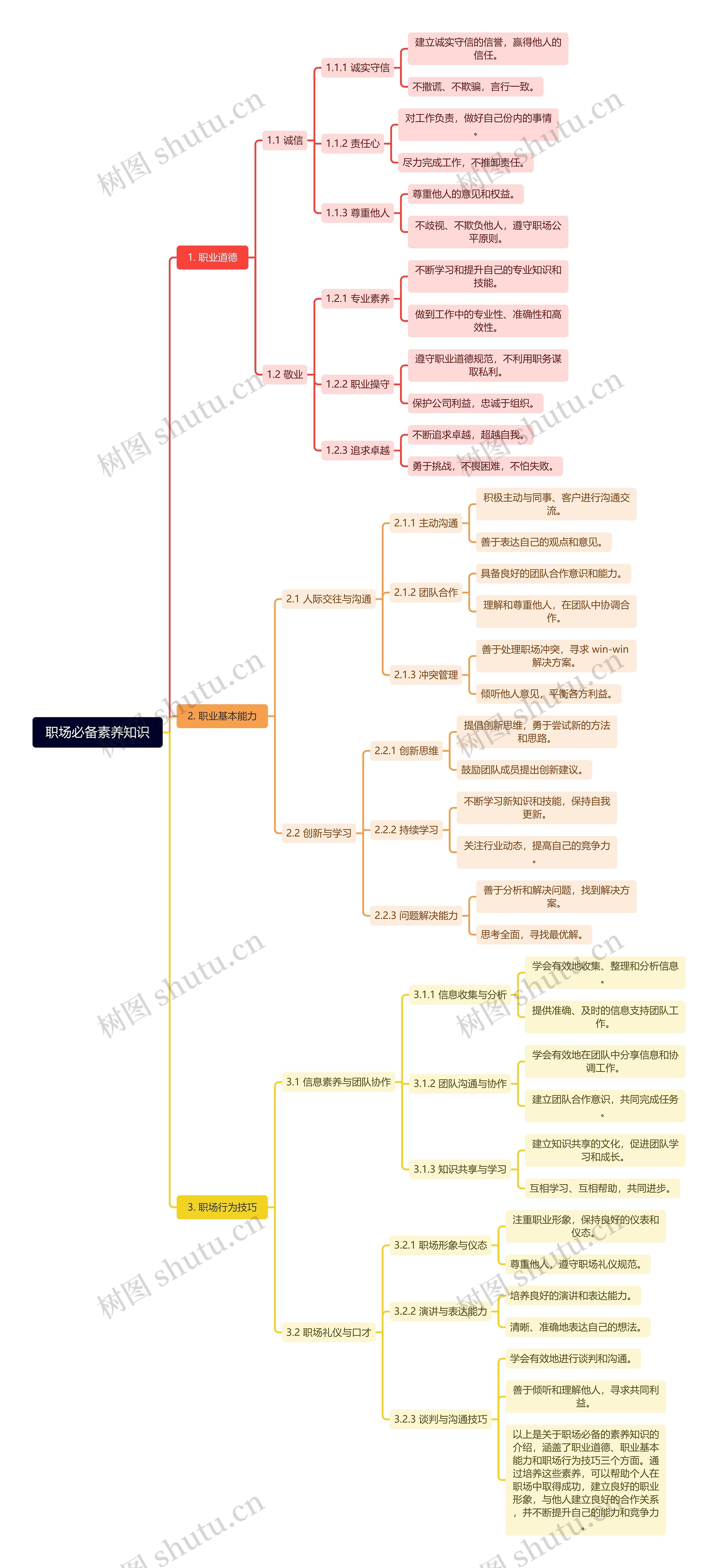 职场必备素养知识思维导图