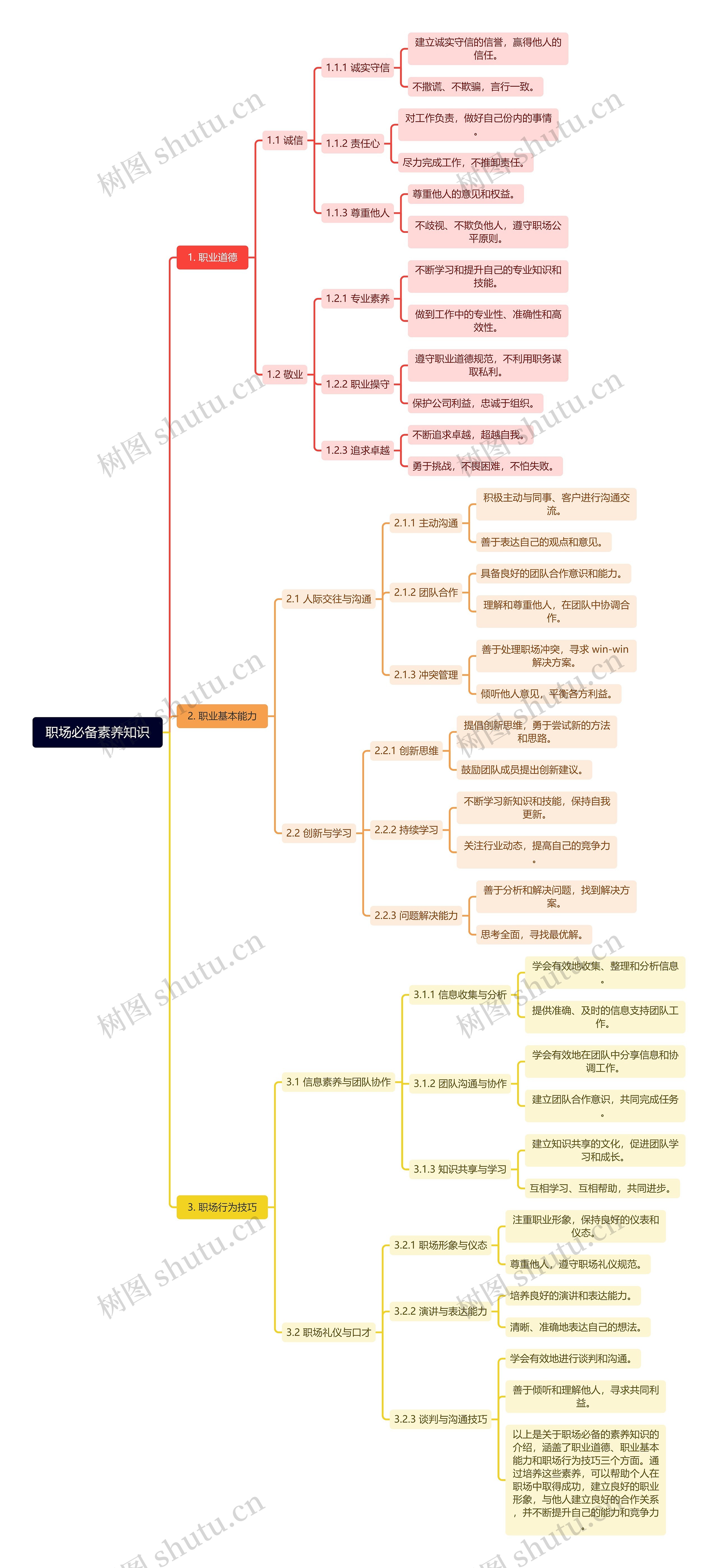 职场必备素养知识思维导图高清图 职场必备素养知识思维导图