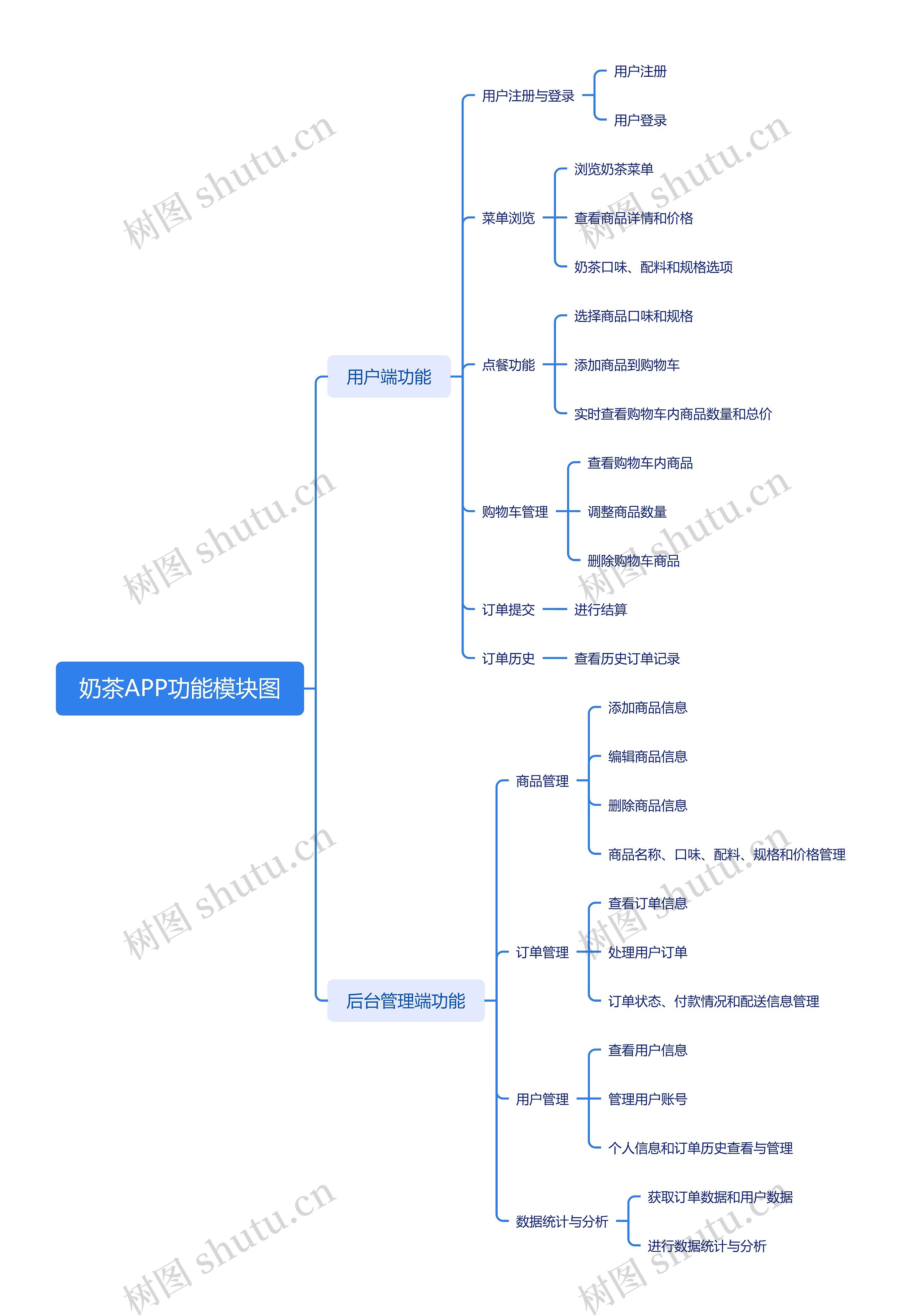 奶茶APP功能模块图思维导图高清图 奶茶APP功能模块图思维导图