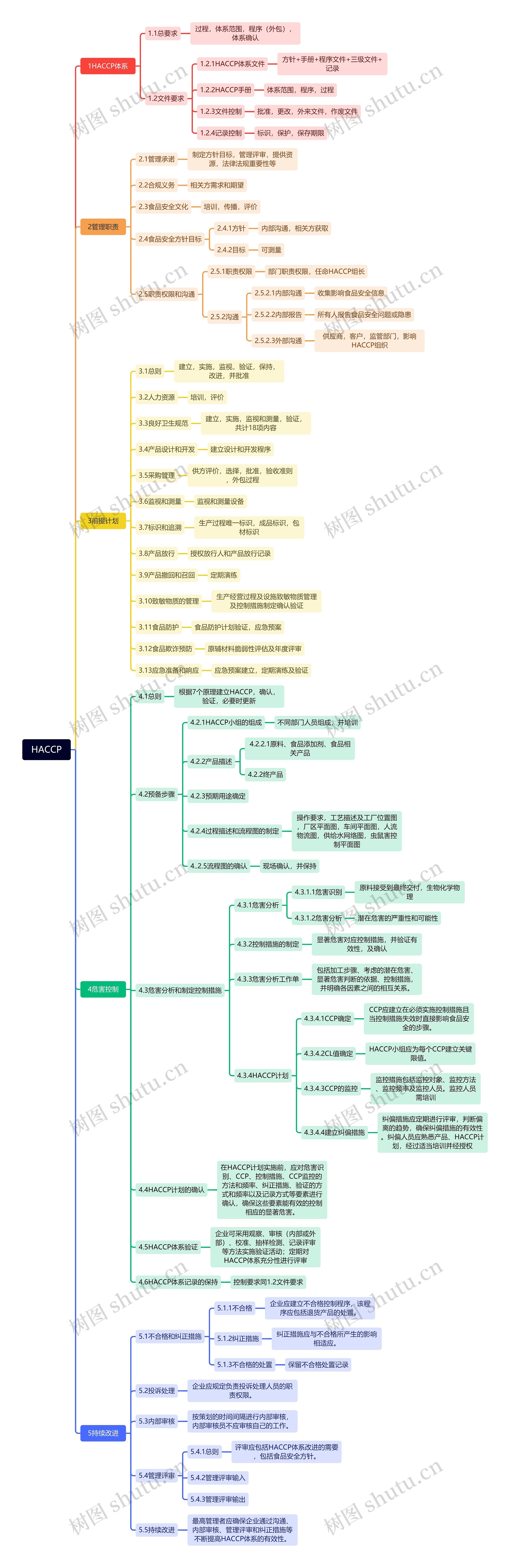 HACCP体系内容思维导图