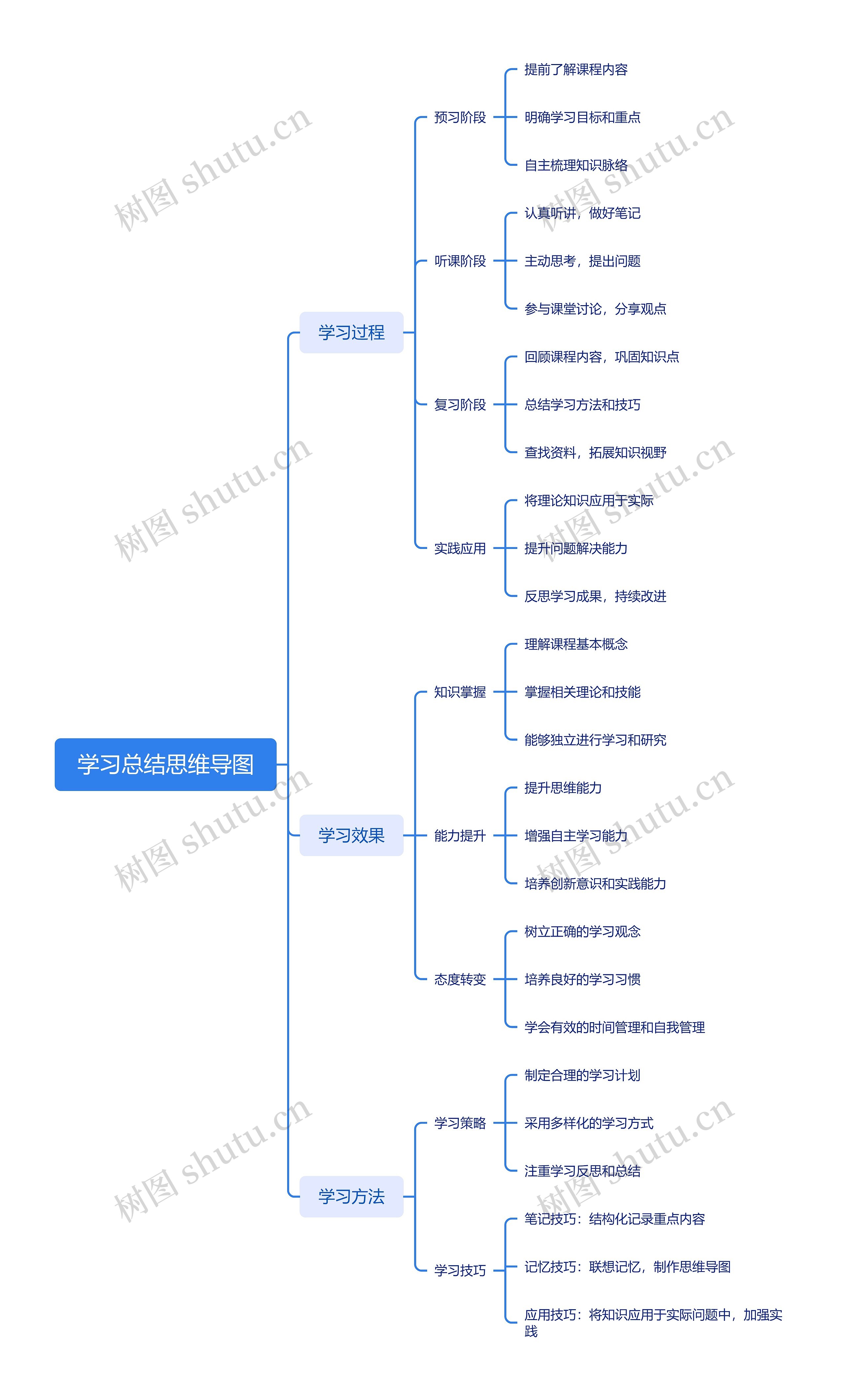 学习总结思维导图