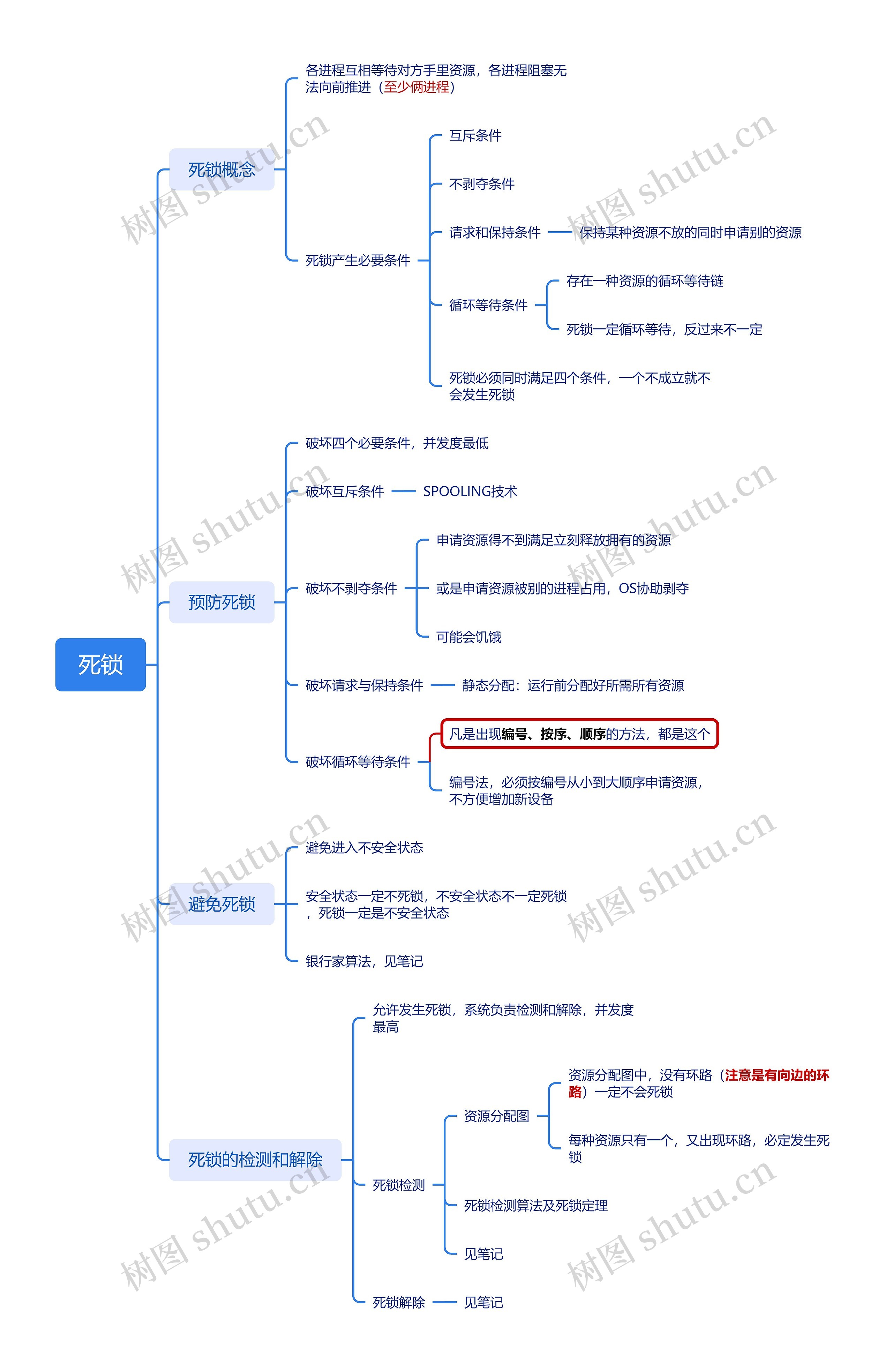 死锁介绍思维脑图