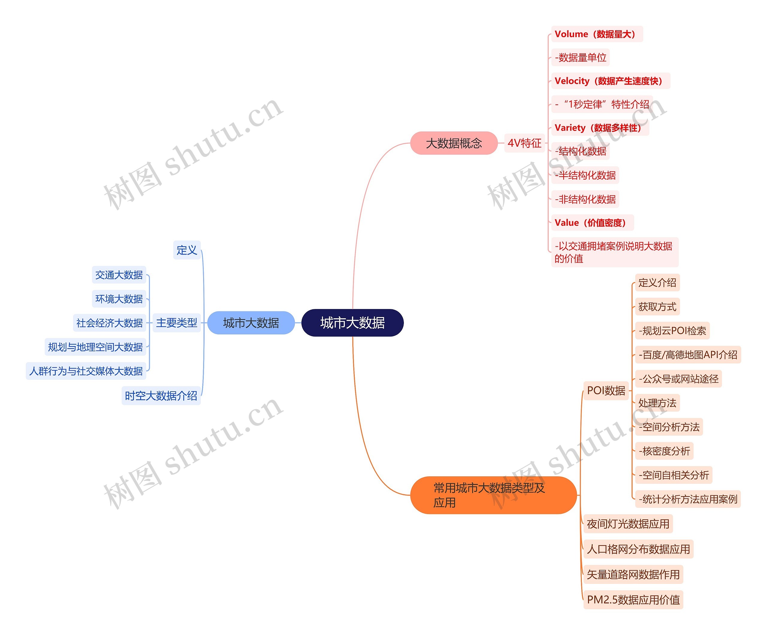 城市大数据思维脑图