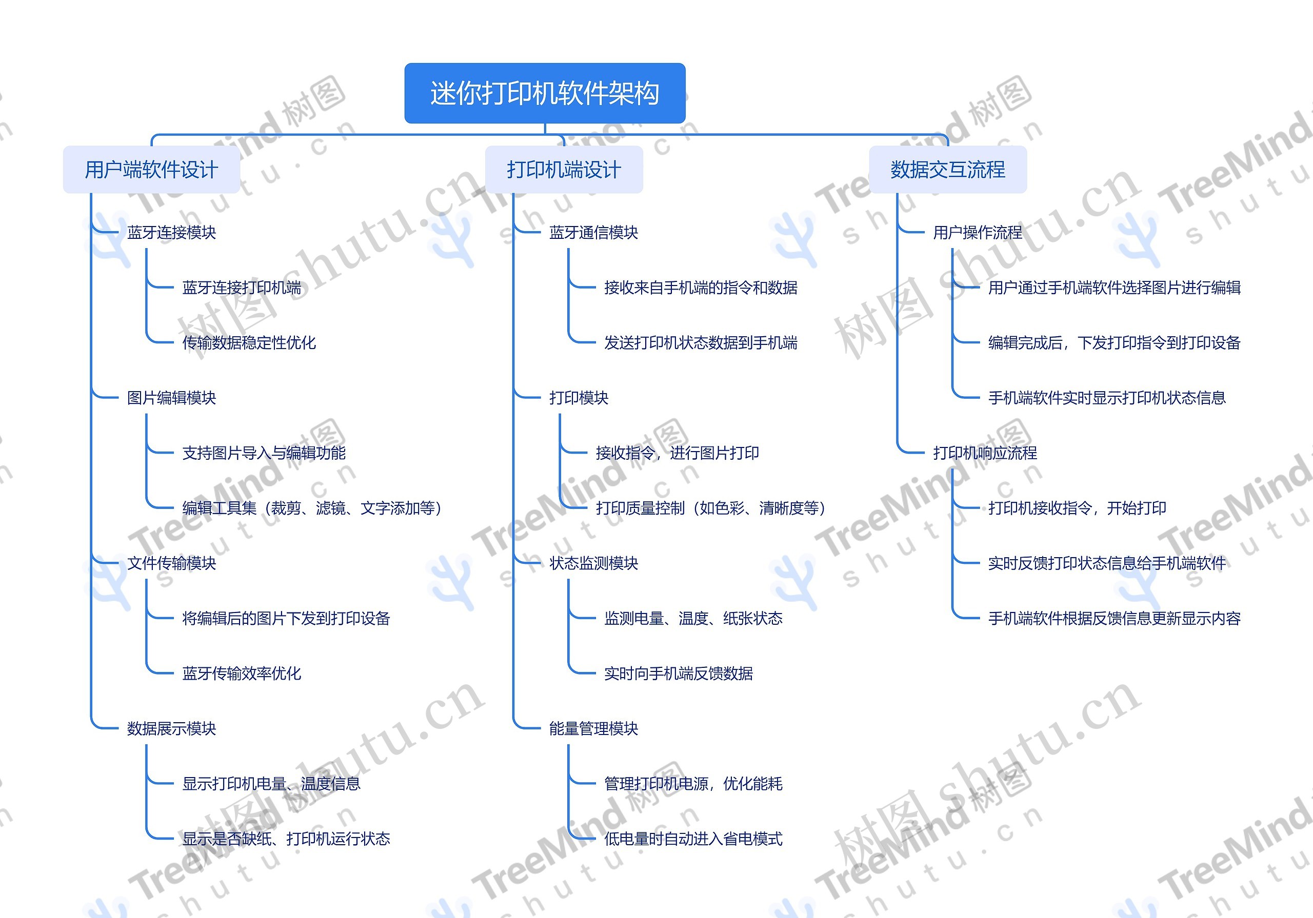 迷你打印机软件架构思维导图