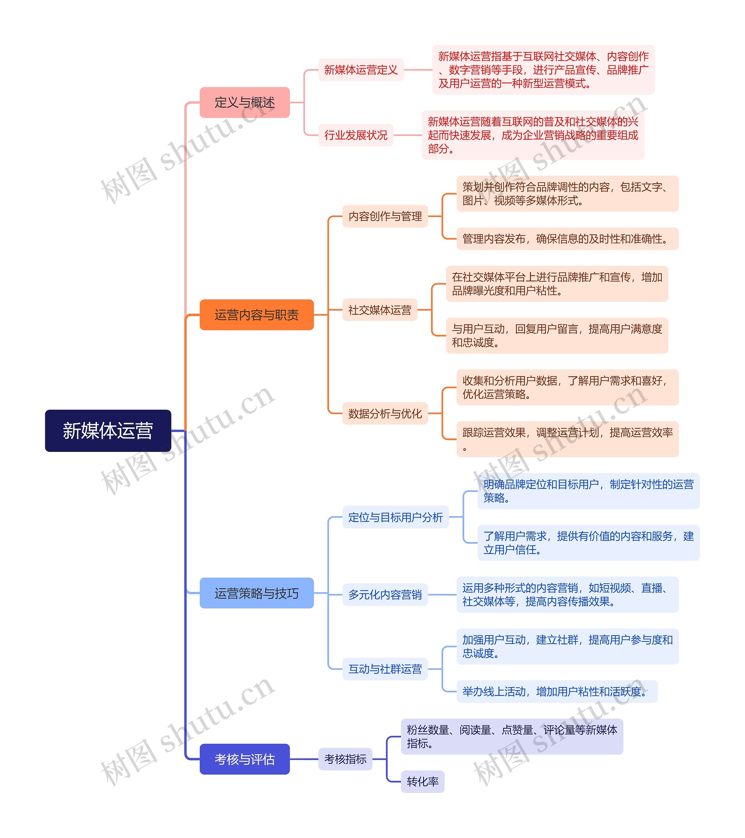 新媒体运营思维脑图