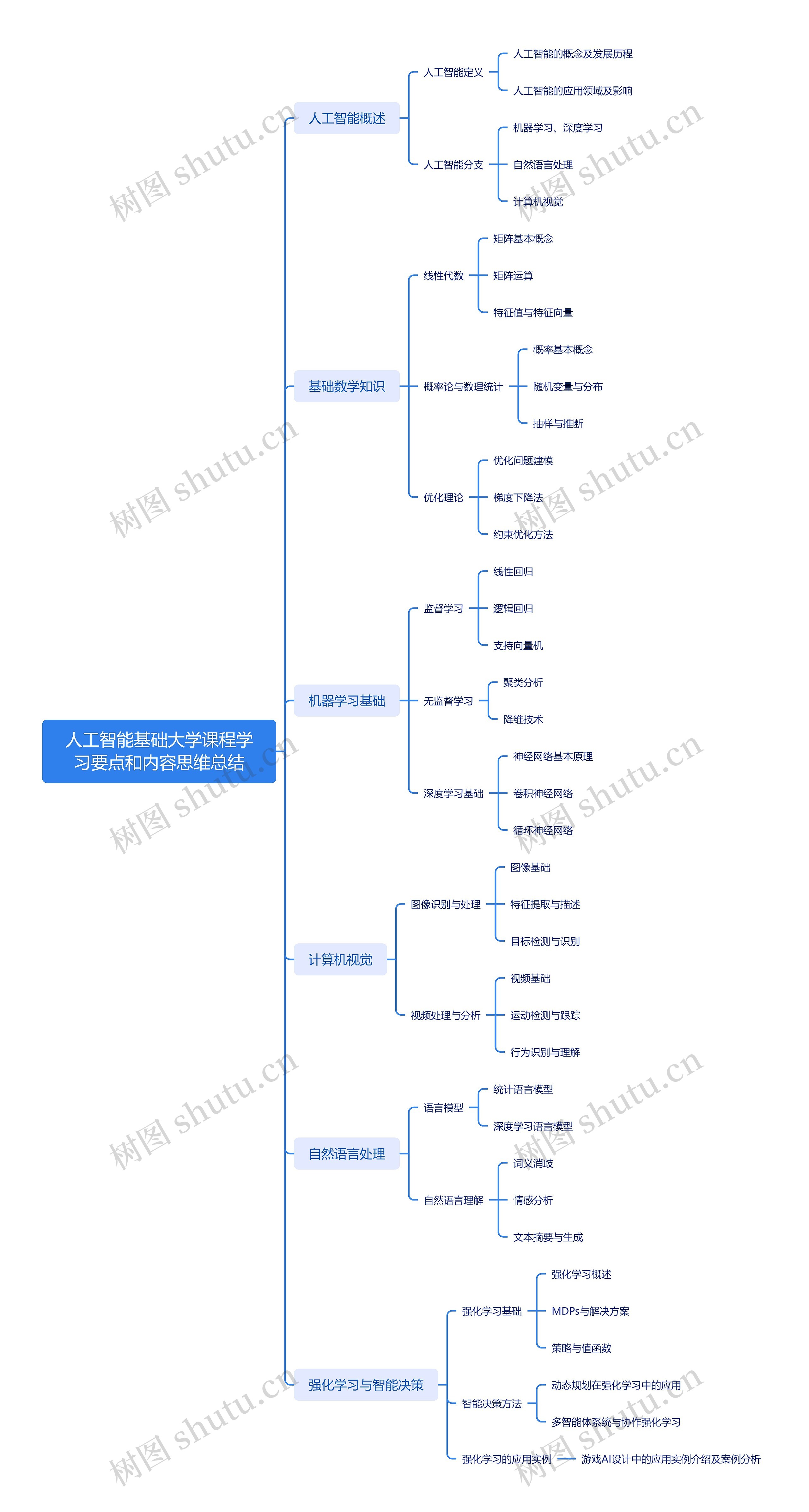 人工智能基础大学课程学习要点和内容思维总结思维导图