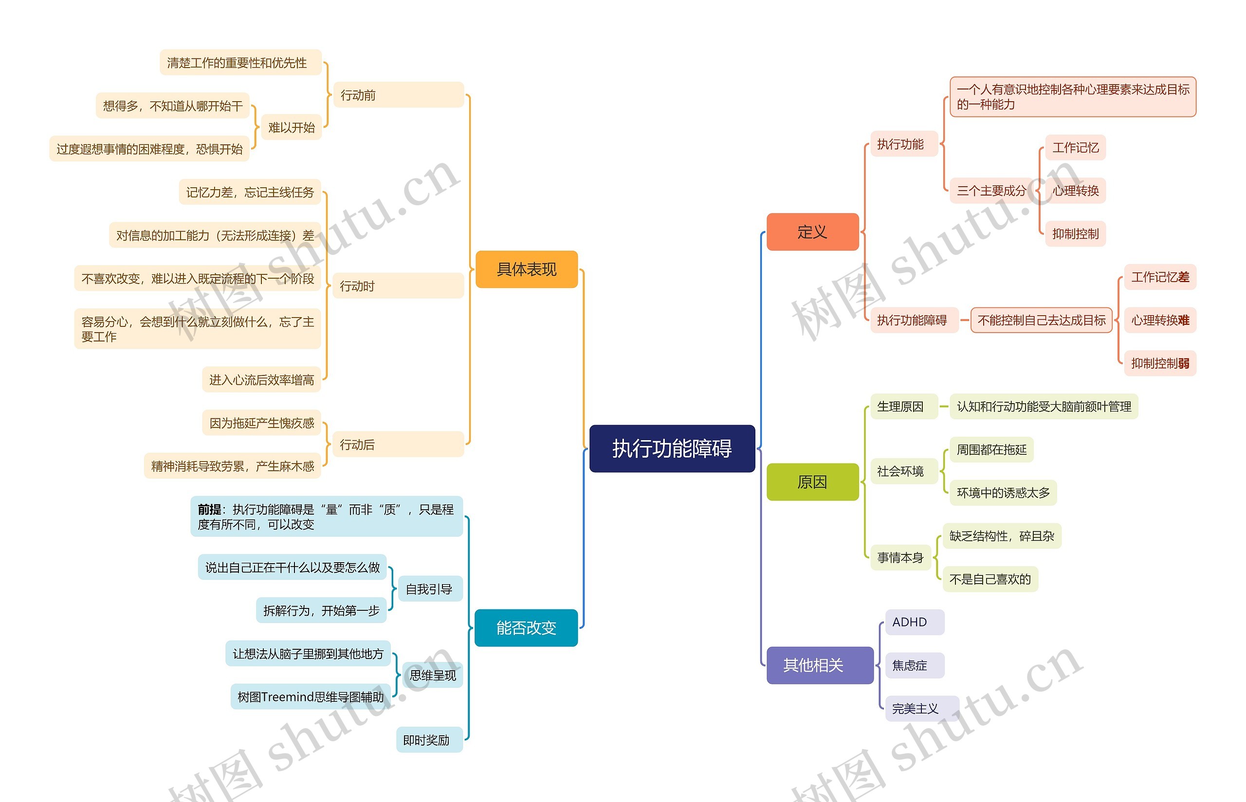 执行功能障碍思维脑图