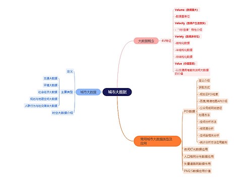 城市大数据思维脑图