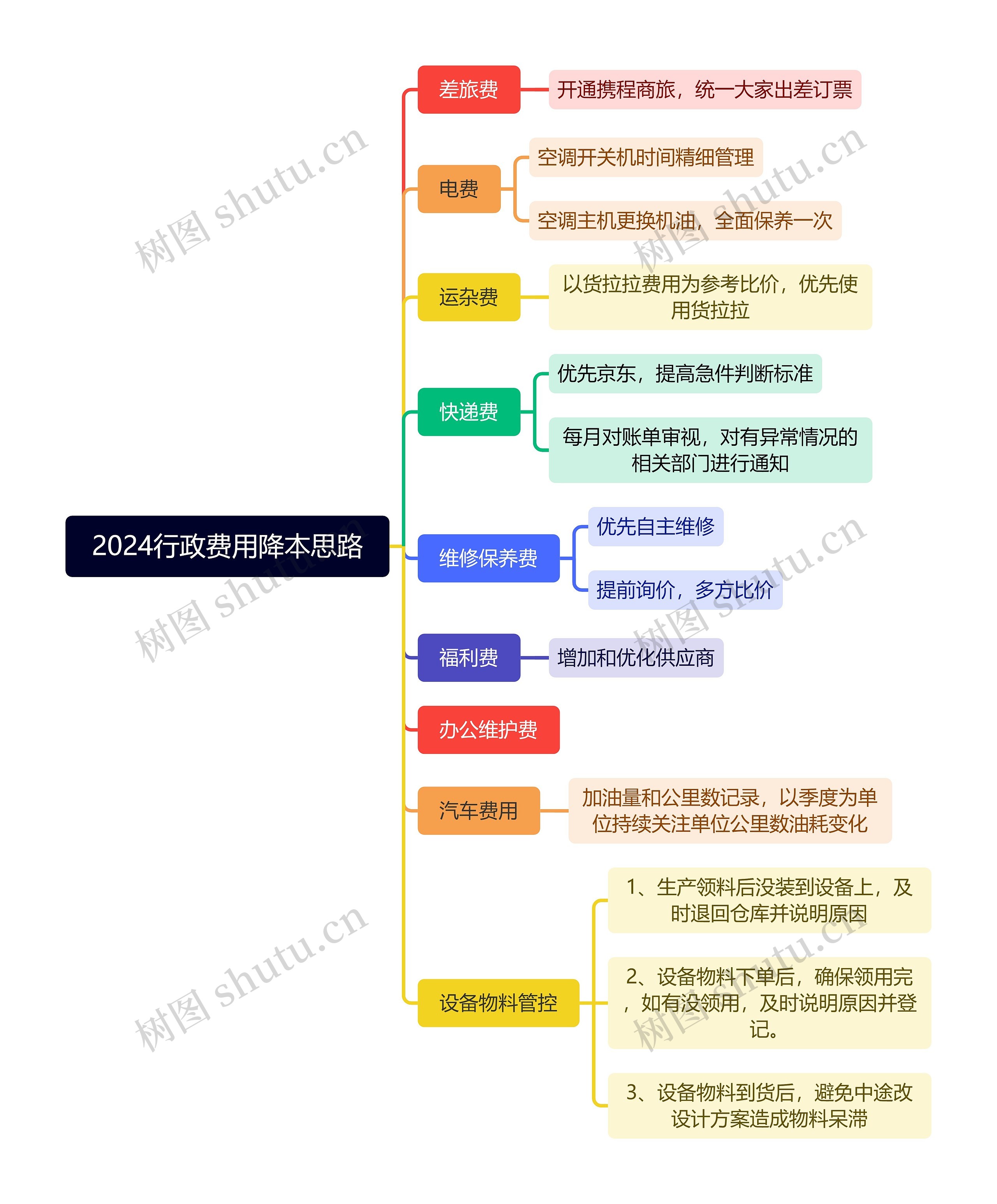 2024行政费用降本思路思维导图