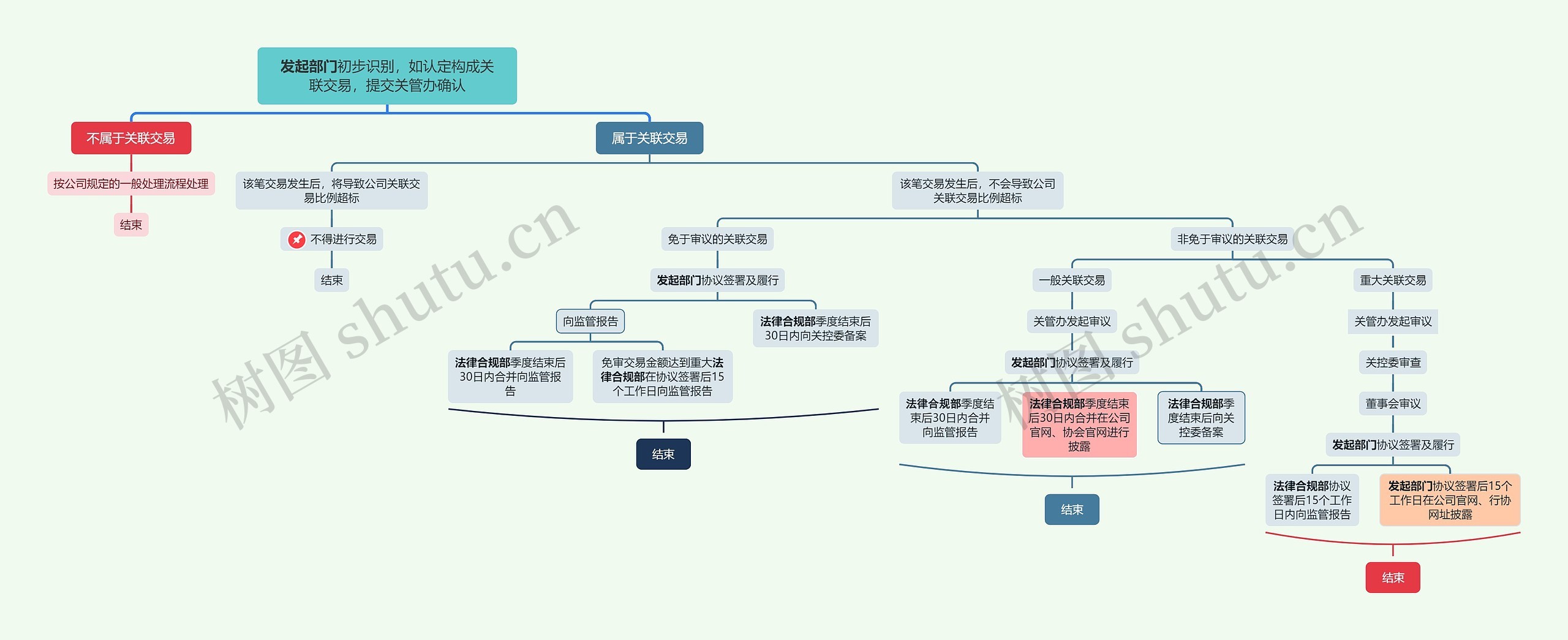 发起部门初步识别思维导图高清图 发起部门初步识别思维导图
