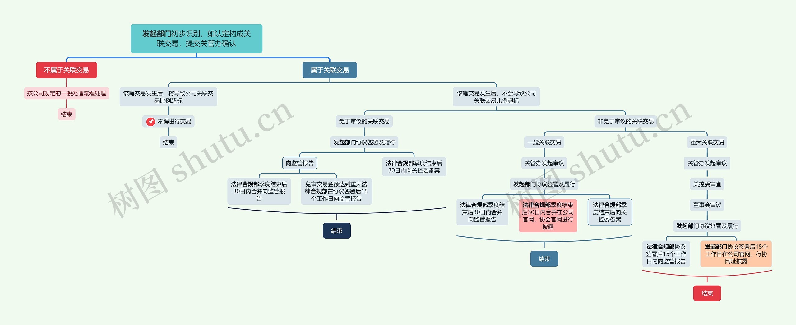 发起部门初步识别思维脑图