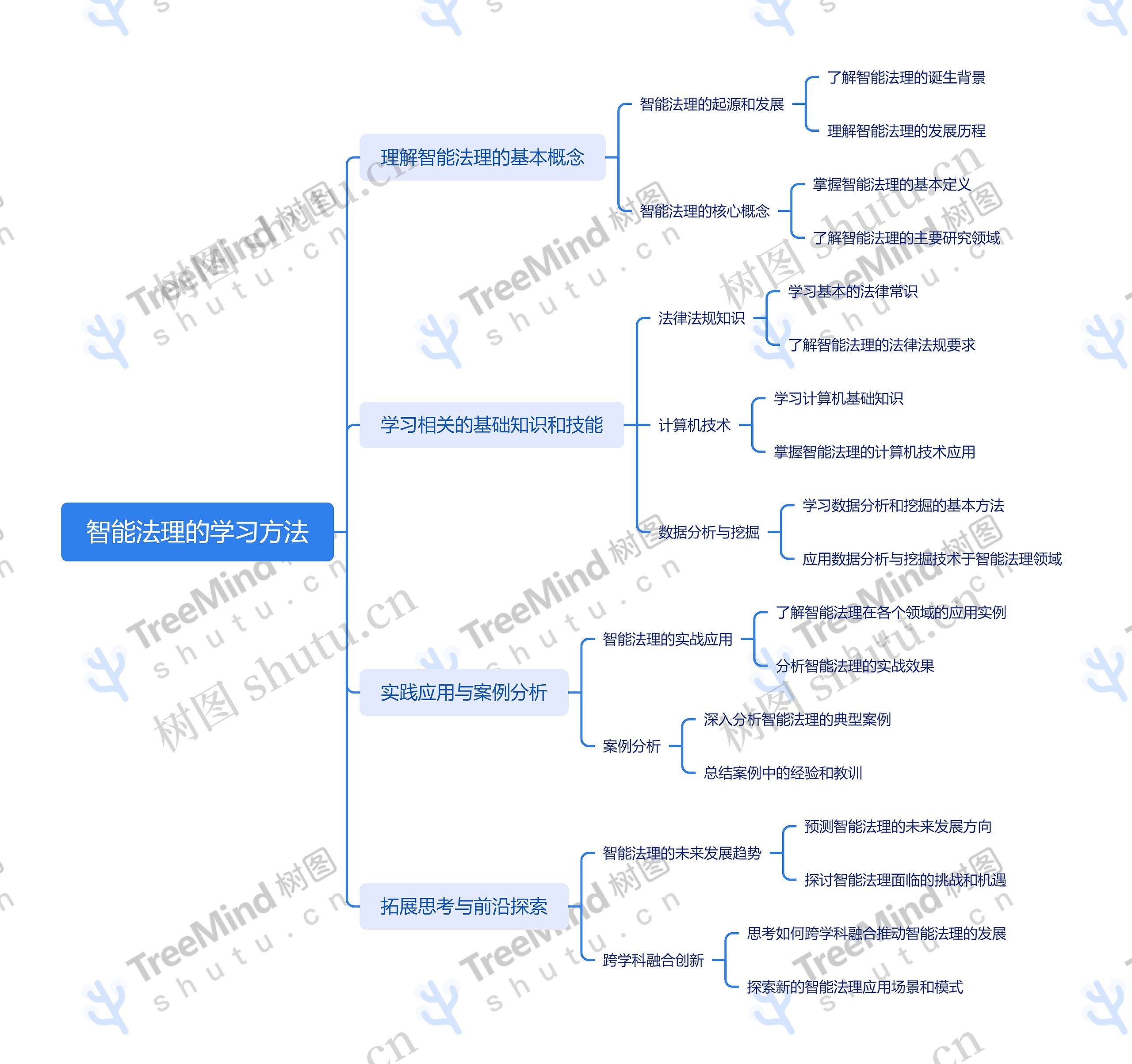 智能法理的学习方法思维导图