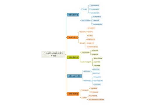 广州应用科技学院环境分析导图思维导图