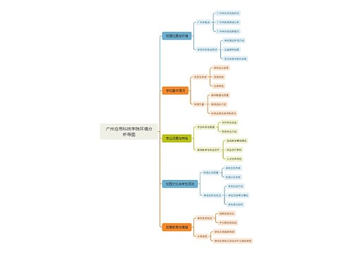 广州应用科技学院环境分析导图