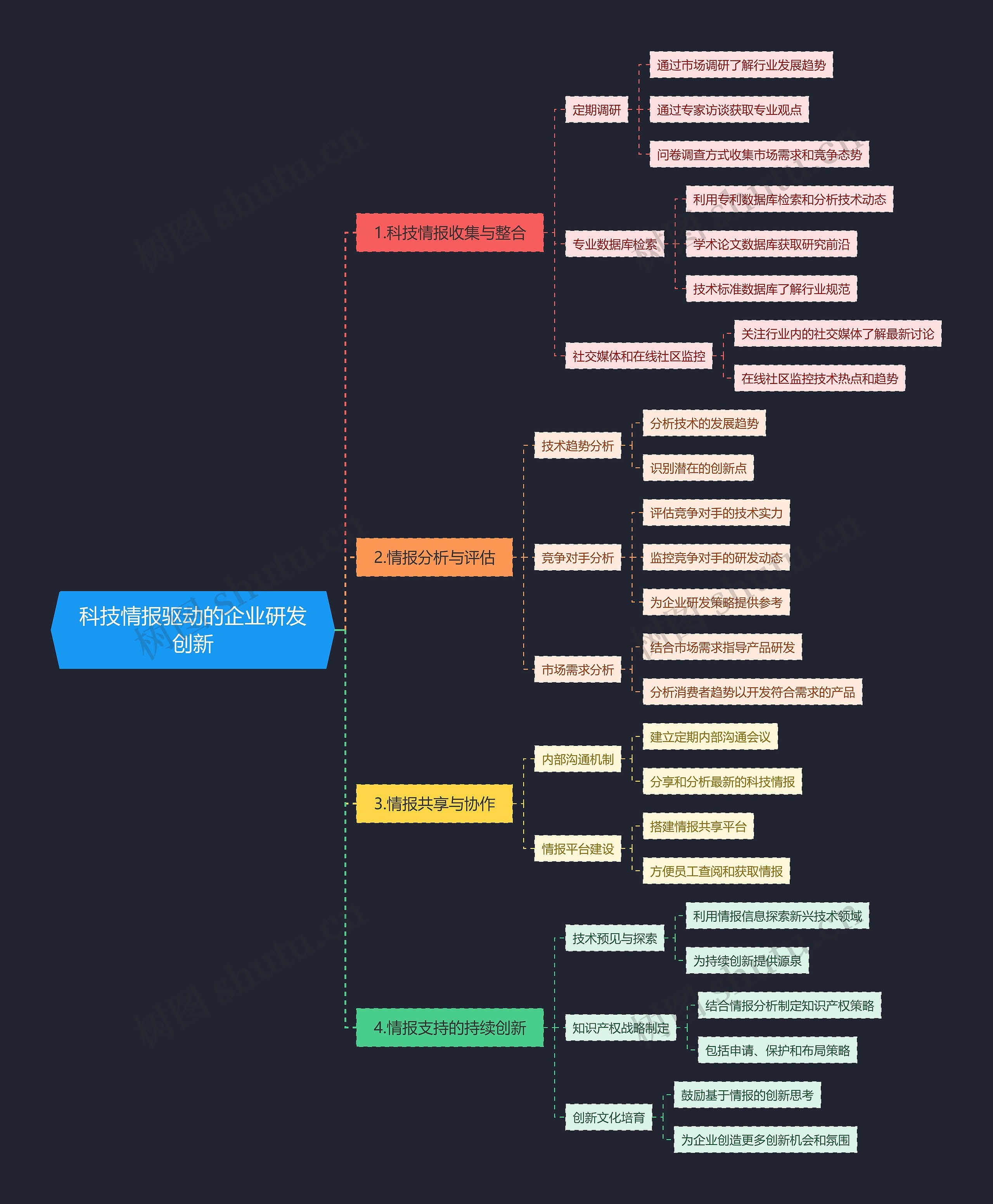 科技情报驱动的企业研发创新思维导图高清图 科技情报驱动的企业研发创新思维导图