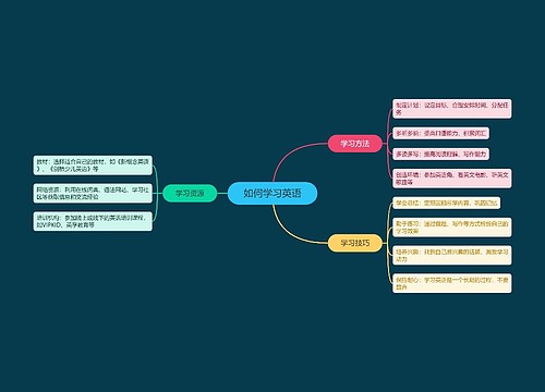 如何学习英语思维脑图