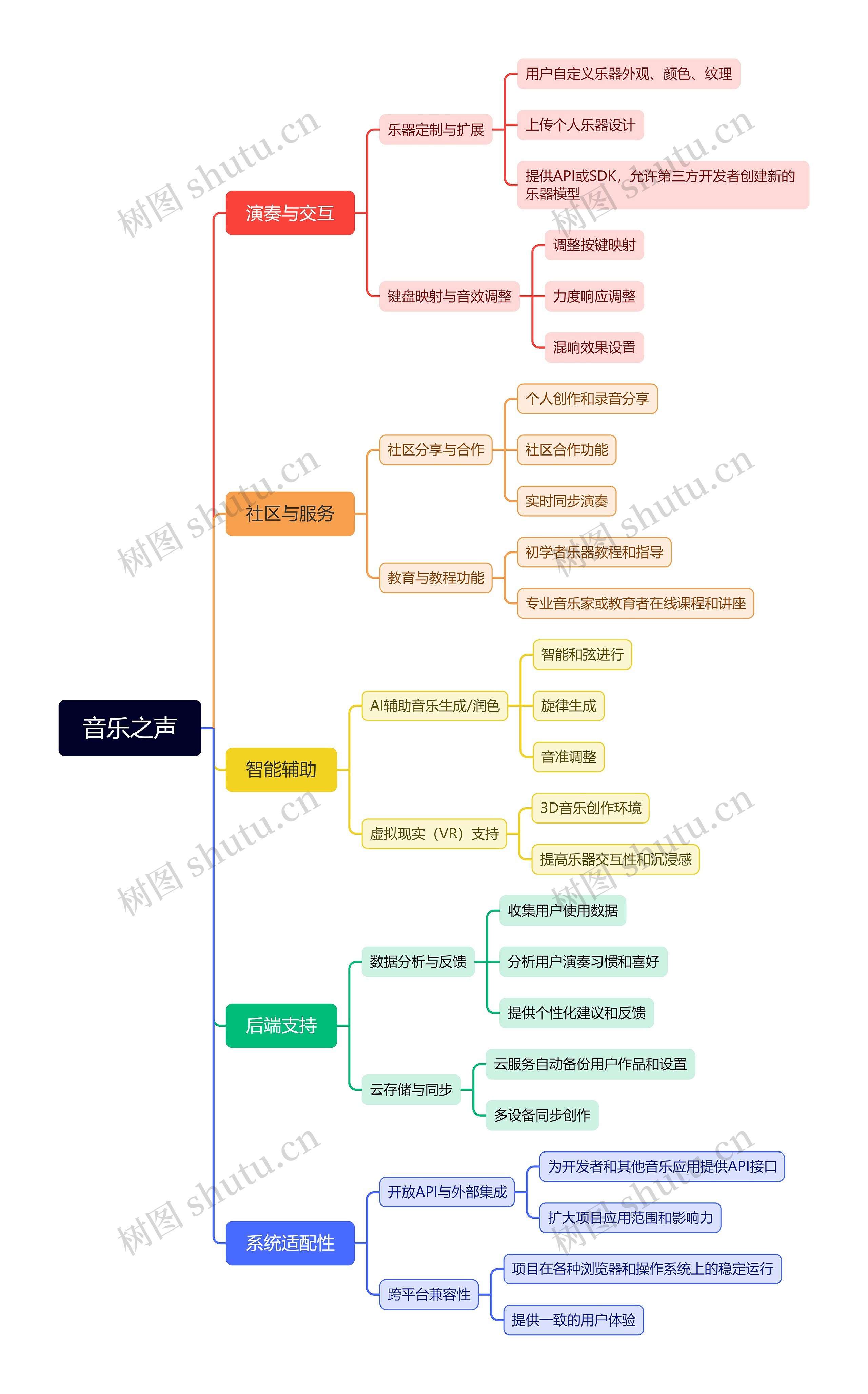 音乐之声思维脑图