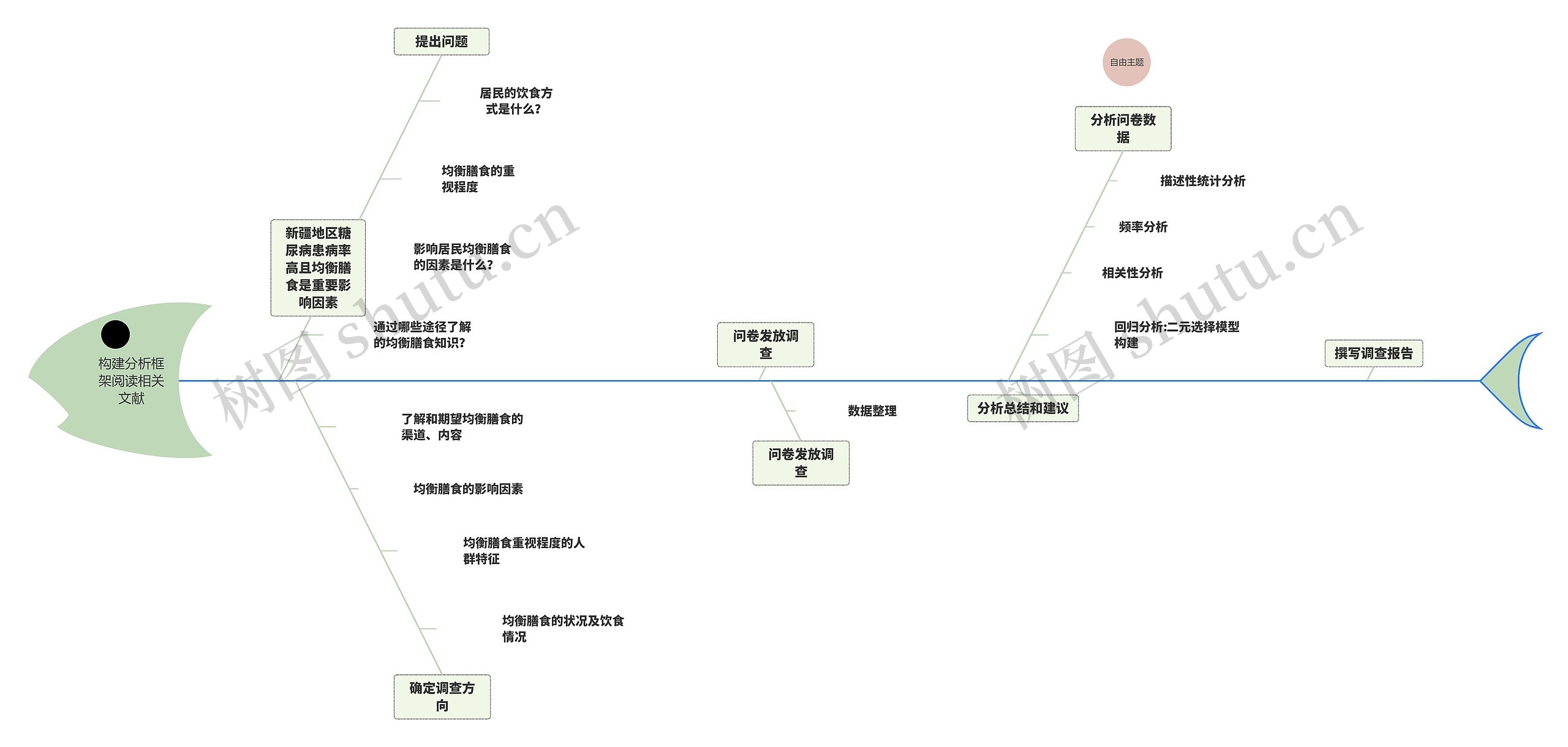 构建分析框架阅读相关文献