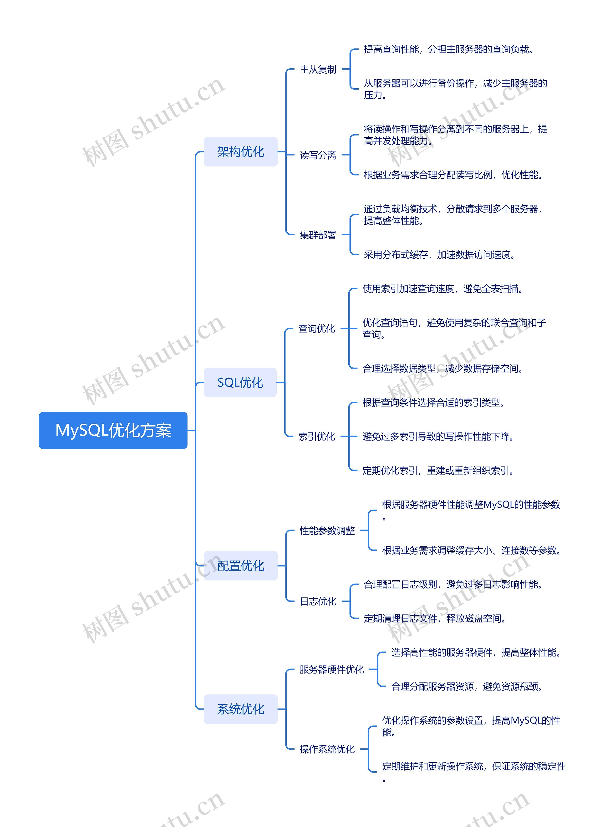 MySQL优化方案