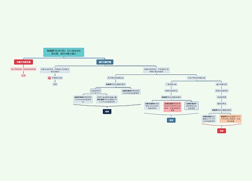 发起部门初步识别思维脑图