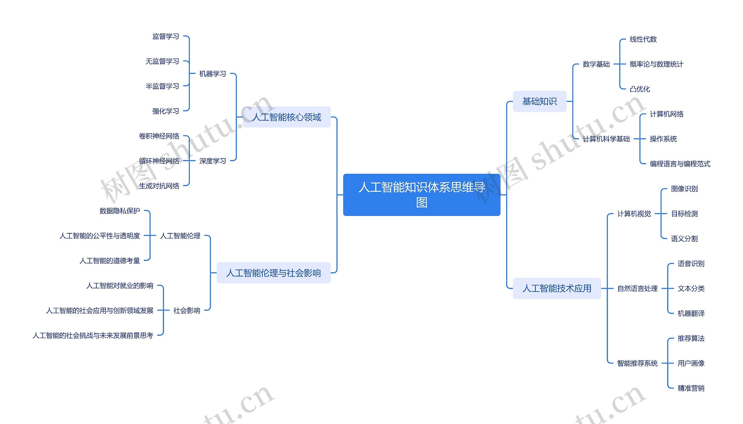 人工智能知识体系思维导图