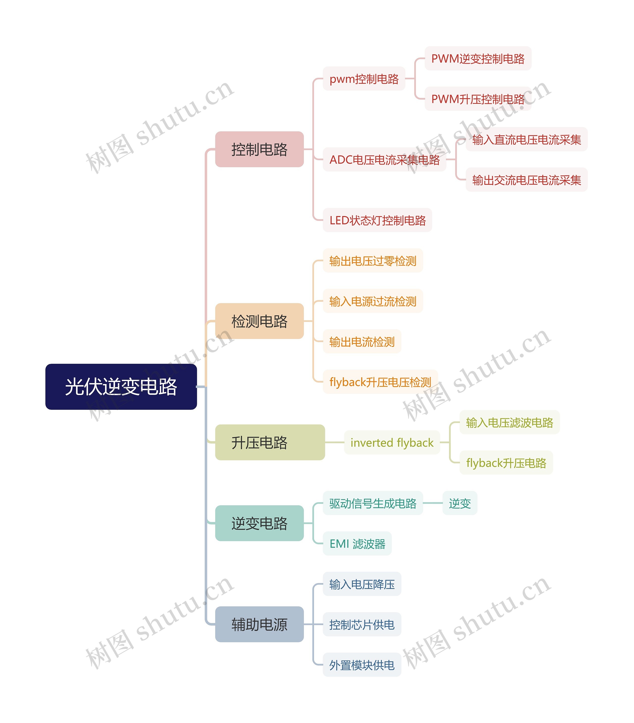 光伏逆变电路思维导图高清图 光伏逆变电路思维导图