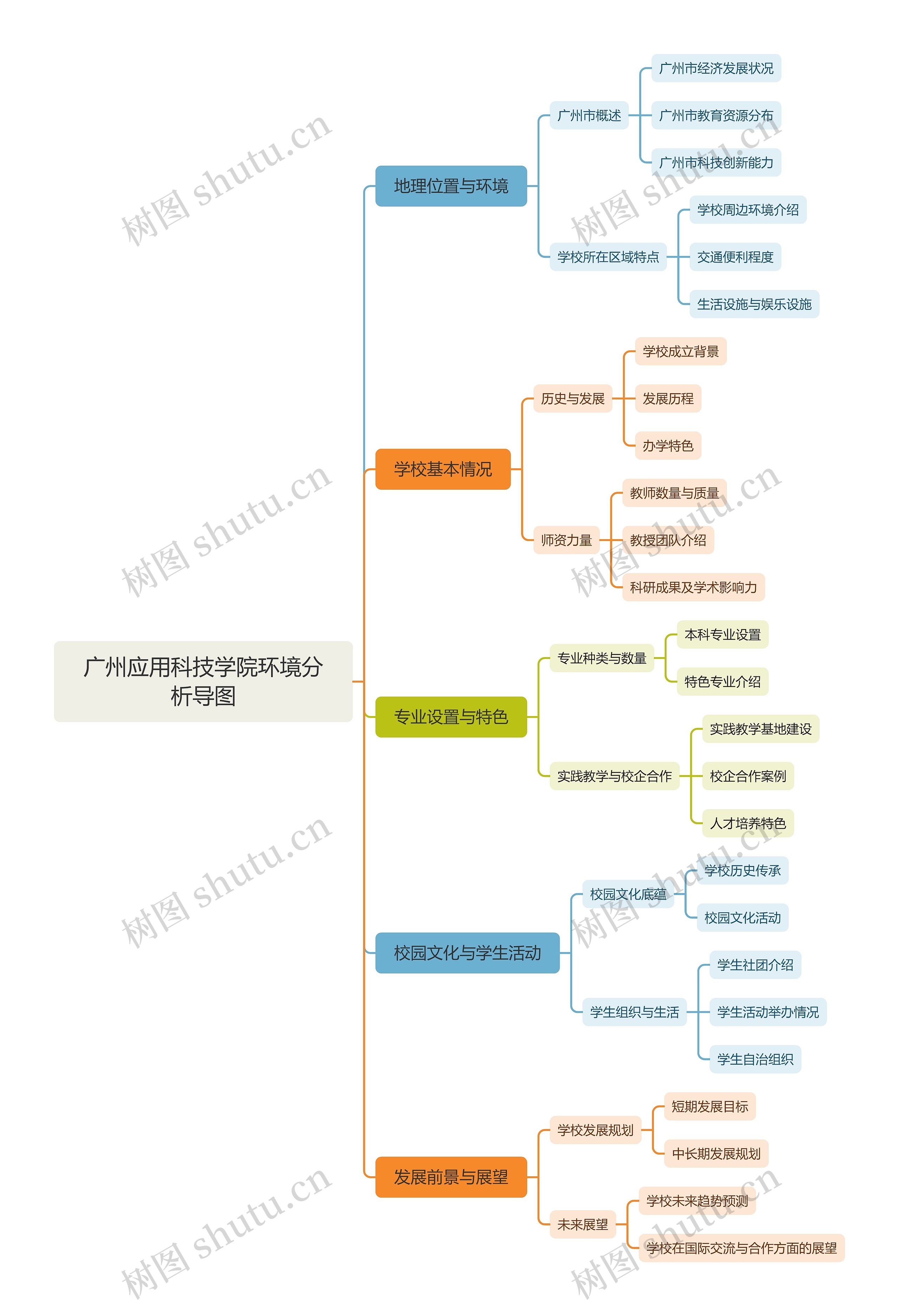 广州应用科技学院环境分析导图思维导图