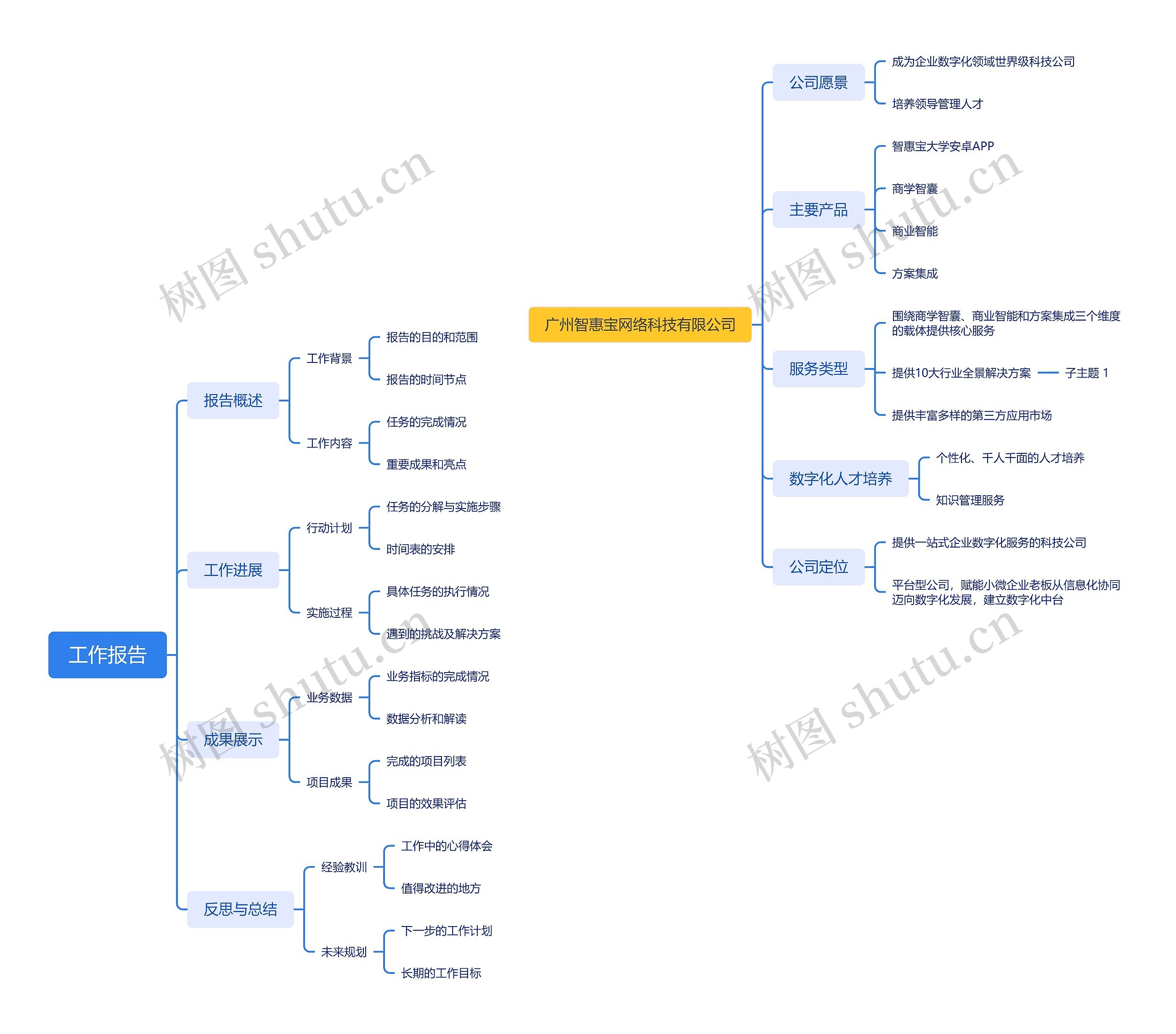 工作报告思维脑图