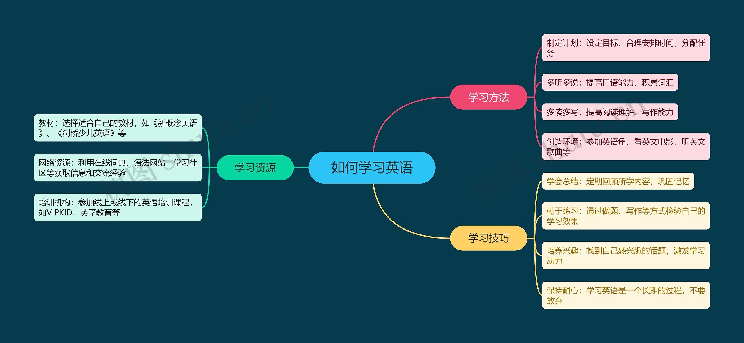 如何学习英语思维导图高清图 如何学习英语思维导图