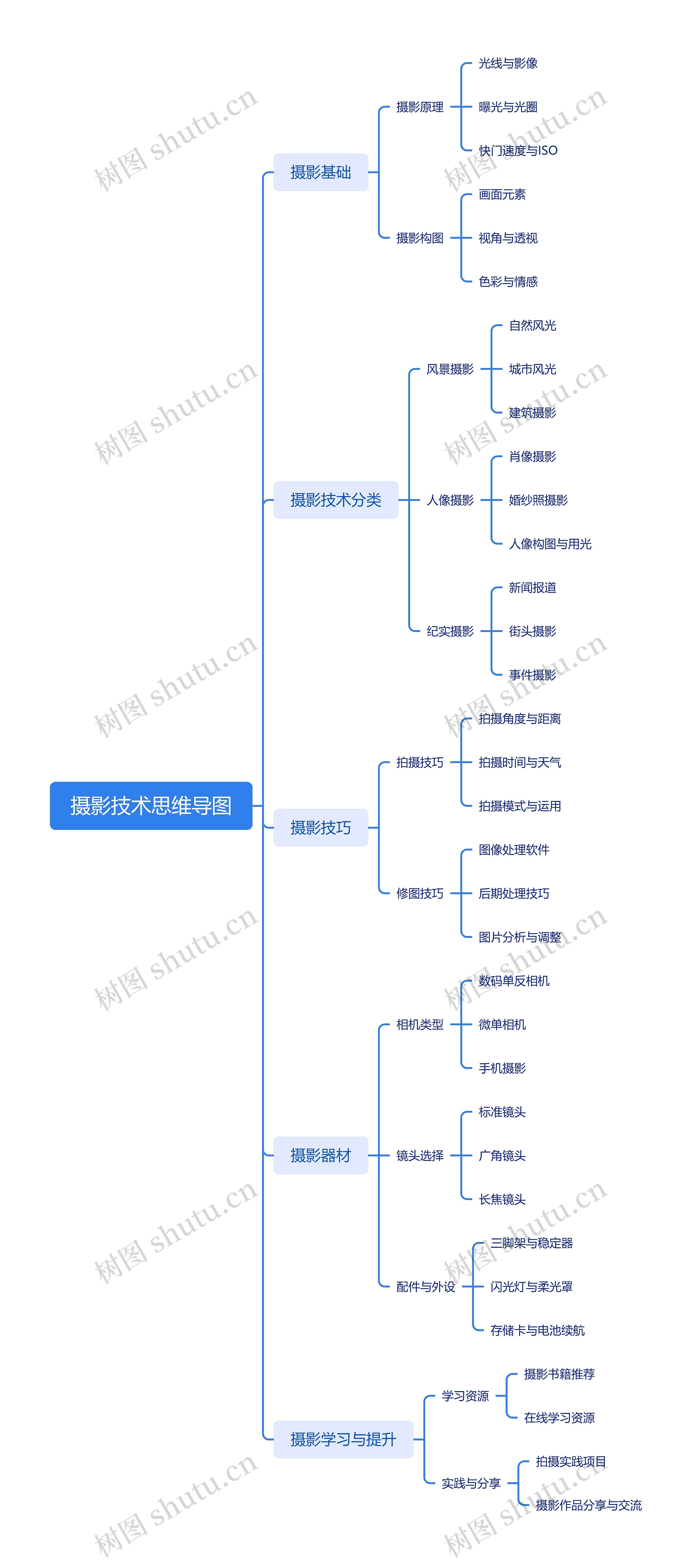 摄影技术思维导图