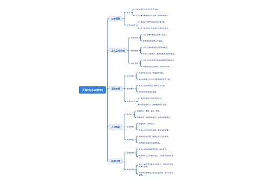 无限流小说提纲思维导图