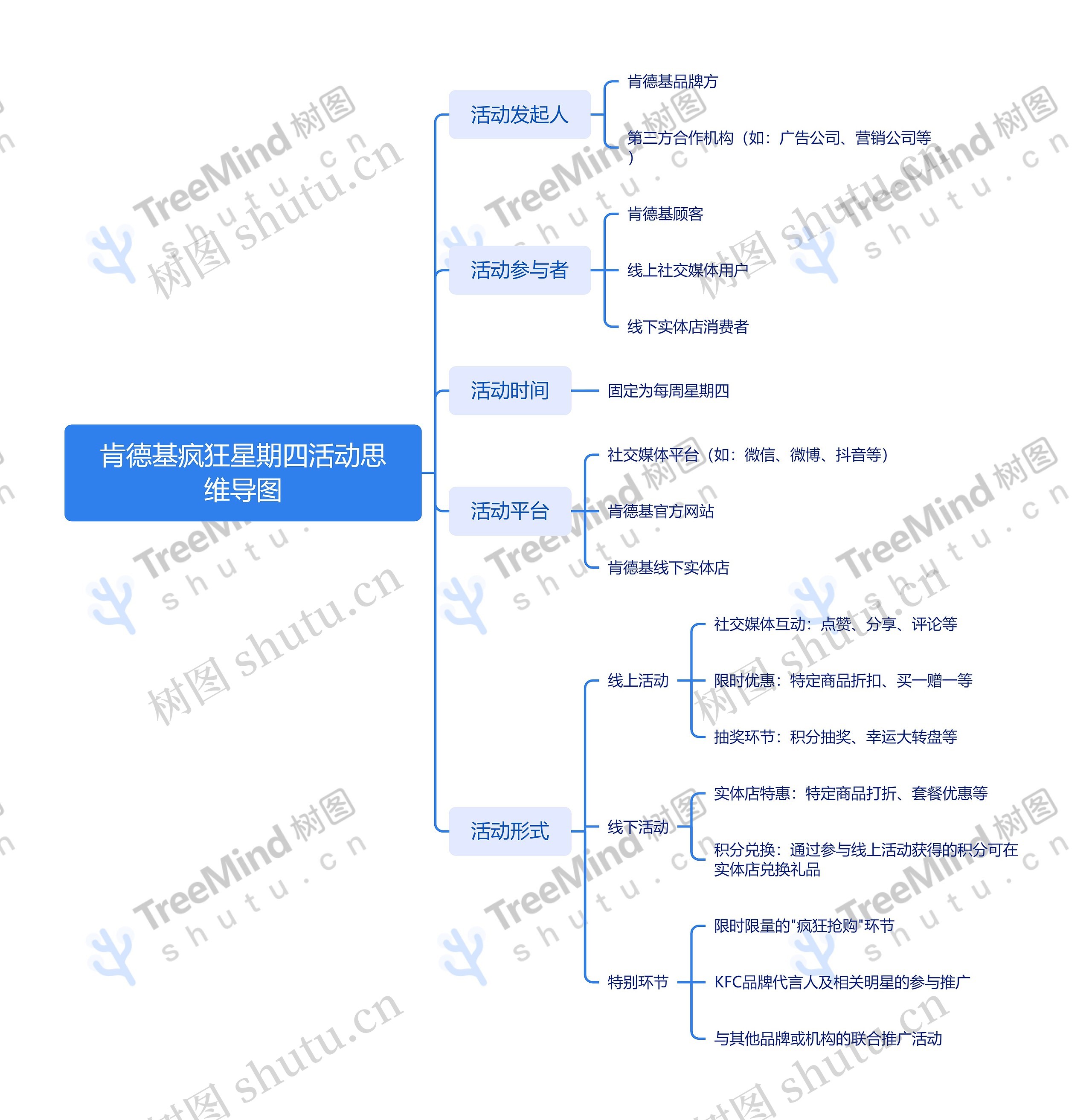 肯德基疯狂星期四活动思维导图