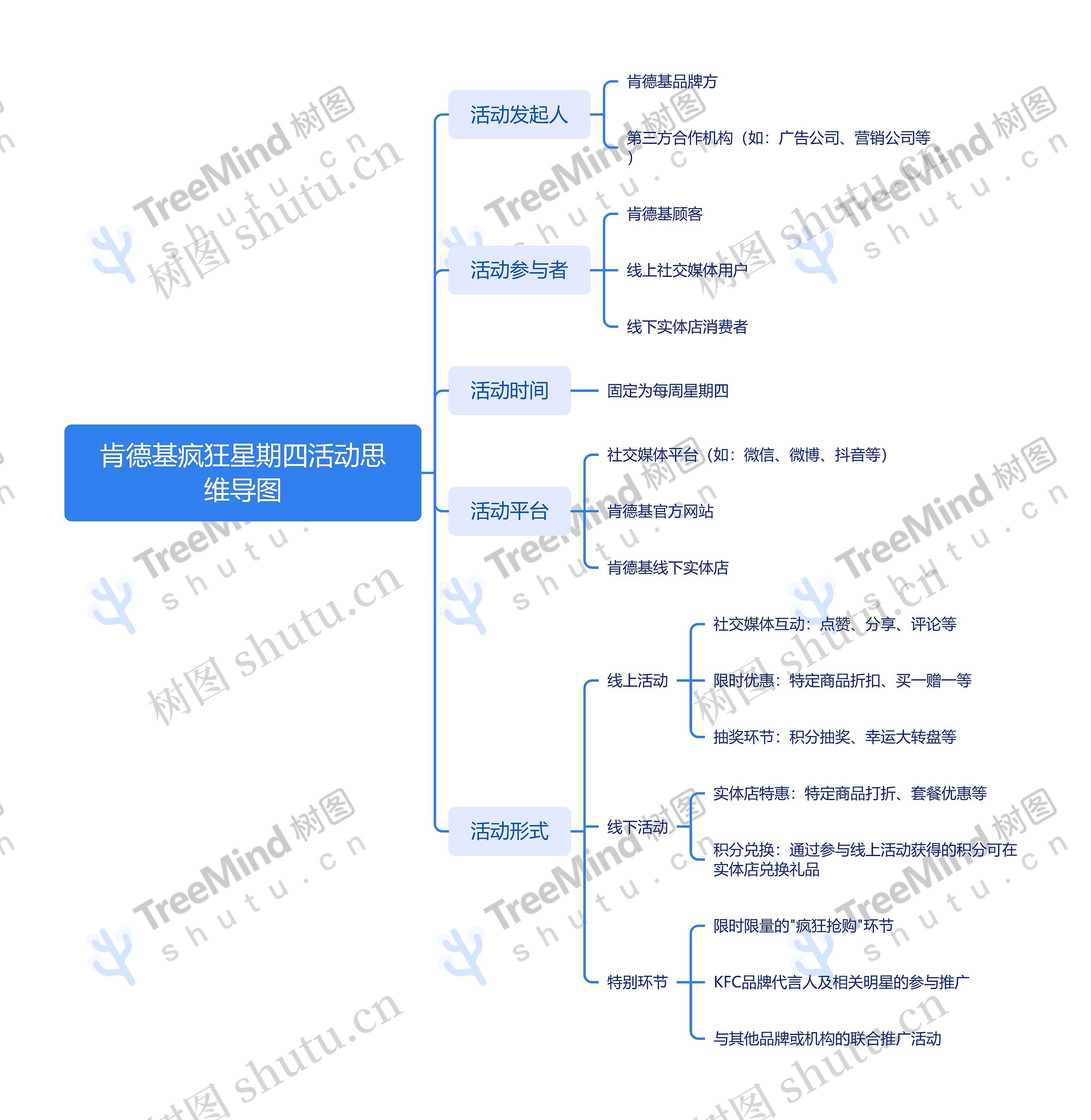 肯德基疯狂星期四活动思维导图高清图 肯德基疯狂星期四活动思维导图