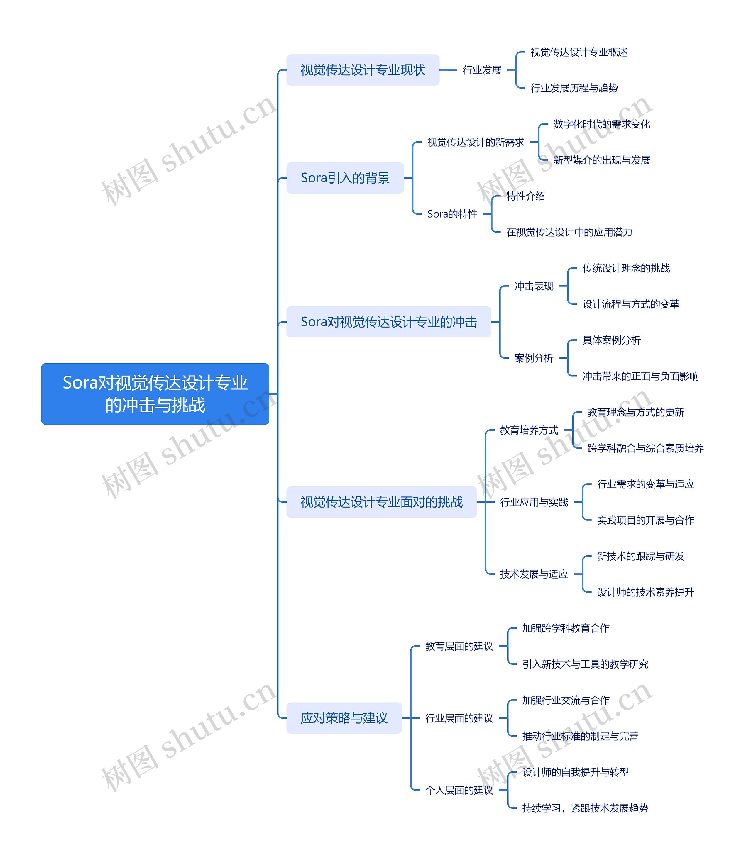 Sora对视觉传达设计专业的冲击与挑战思维导图