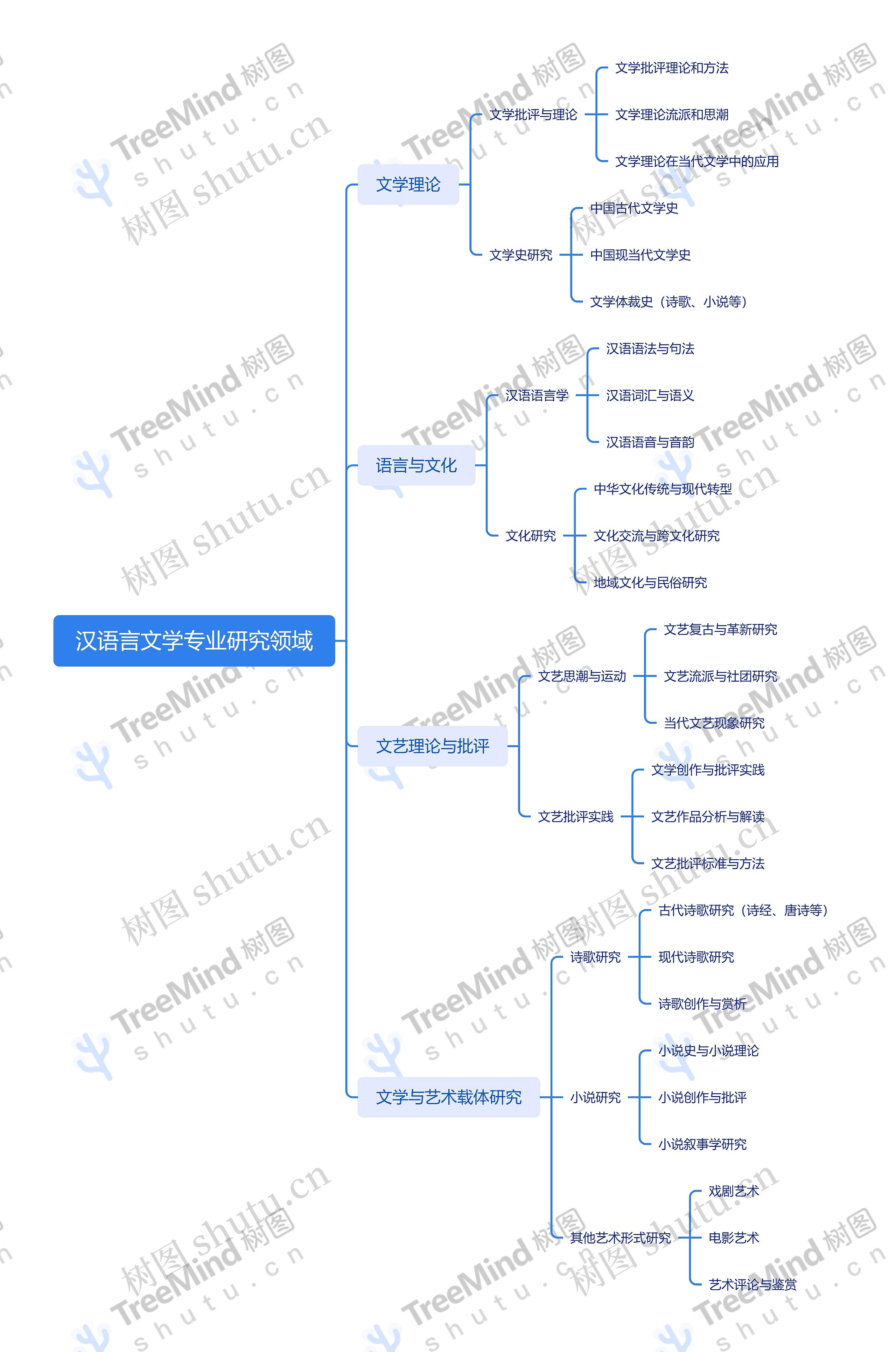 汉语言文学专业研究领域