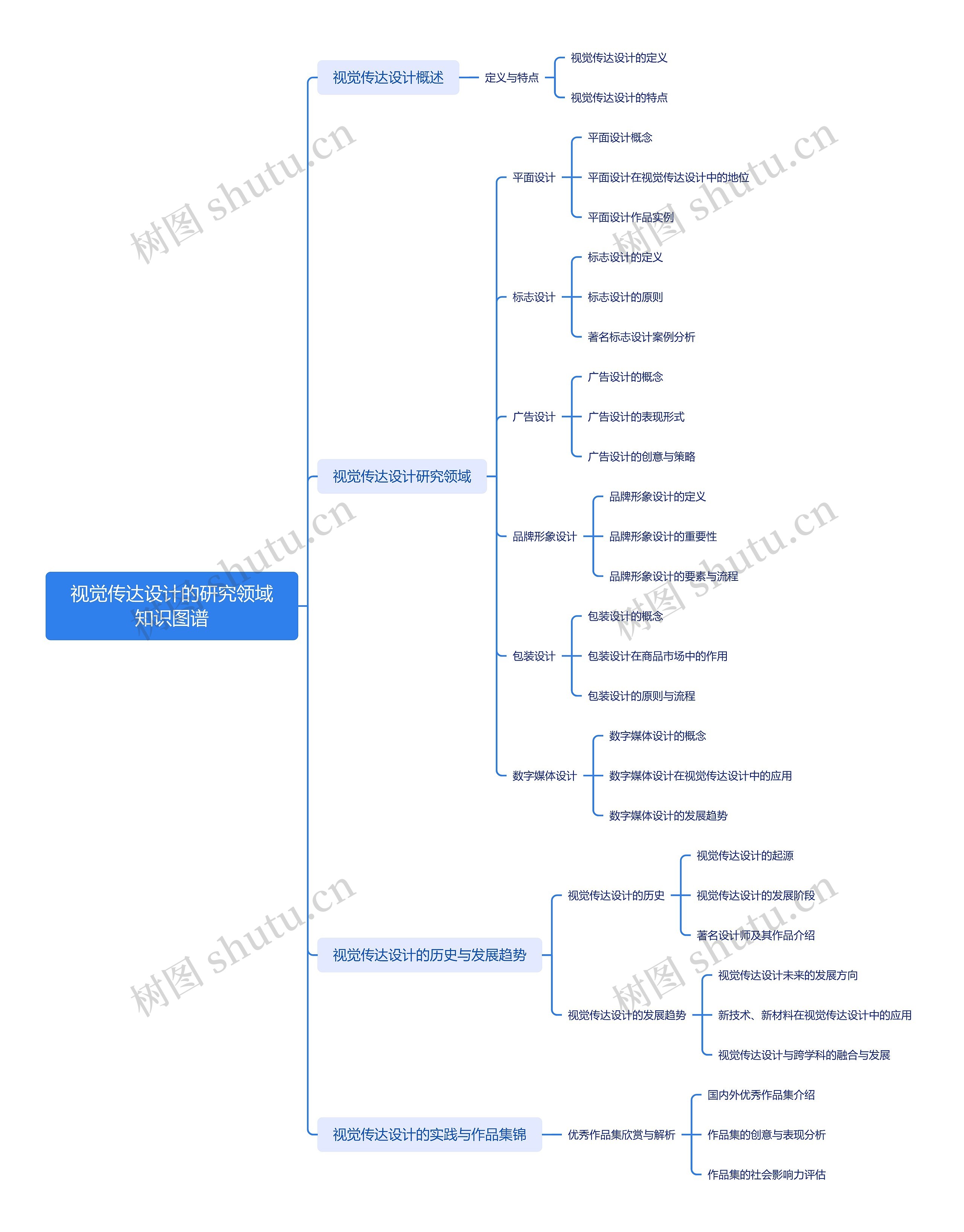 视觉传达设计的研究领域知识图谱思维导图高清图 视觉传达设计的研究领域知识图谱思维导图