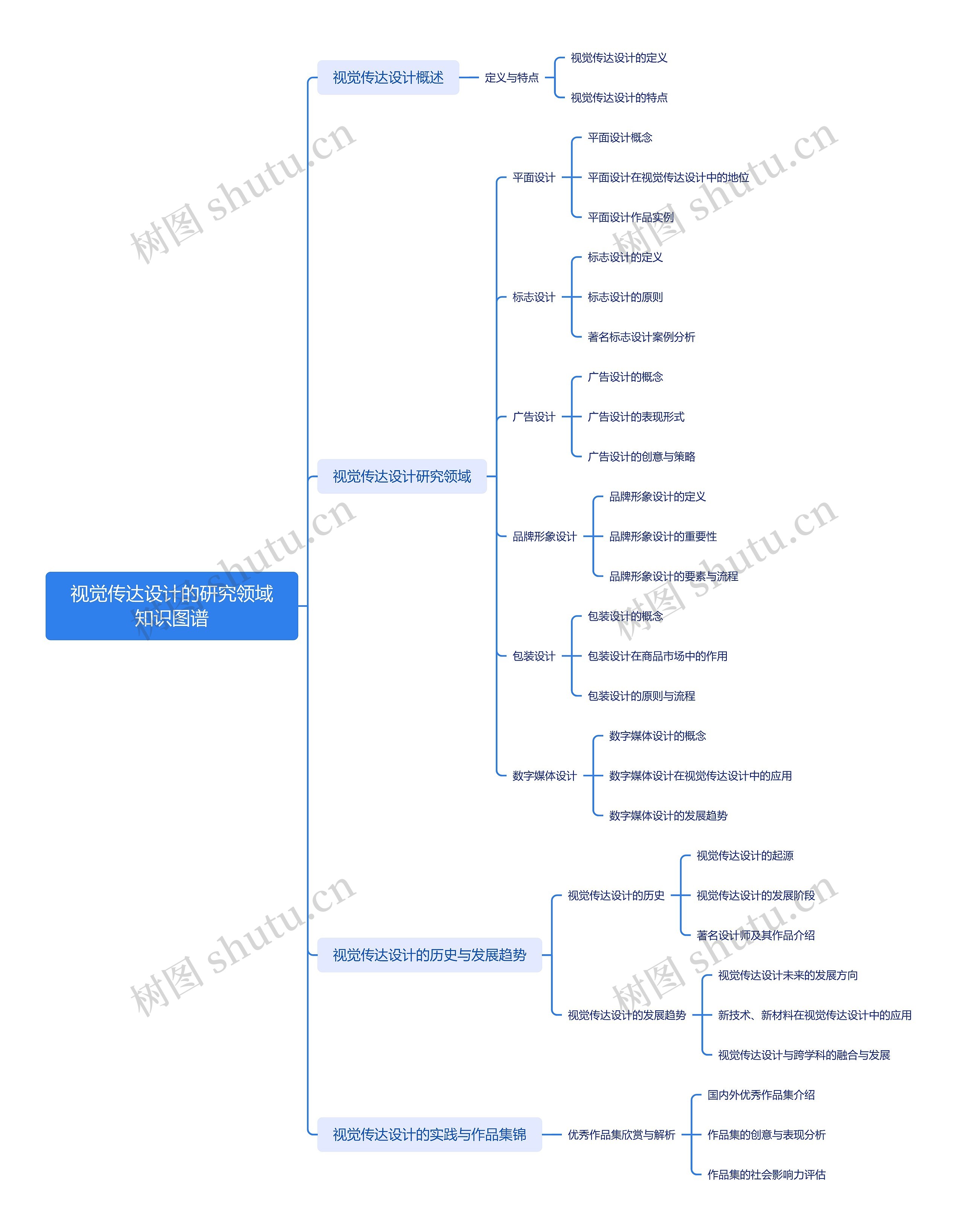 视觉传达设计的研究领域知识图谱思维导图